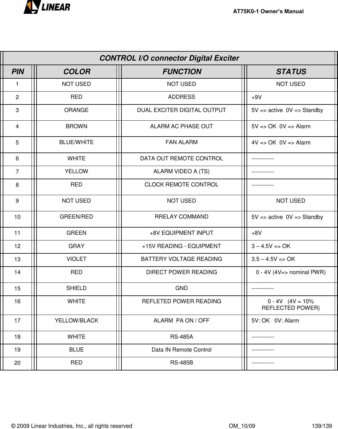     AT75K0-1 Owner’s Manual  © 2009 Linear Industries, Inc., all rights reserved                                                              OM_10/09                                    139/139                           CONTROL I/O connector Digital Exciter PIN COLOR FUNCTION STATUS 1  NOT USED NOT USED  NOT USED  2  RED ADDRESS +9V  3  ORANGE DUAL EXCITER DIGITAL OUTPUT 5V =&gt; active  0V =&gt; Standby  4  BROWN ALARM AC PHASE OUT 5V =&gt; OK  0V =&gt; Alarm  5  BLUE/WHITE FAN ALARM 4V =&gt; OK  0V =&gt; Alarm  6  WHITE DATA OUT REMOTE CONTROL ------------  7  YELLOW ALARM VIDEO A (TS) ------------  8  RED CLOCK REMOTE CONTROL ------------  9  NOT USED NOT USED  NOT USED   10  GREEN/RED RRELAY COMMAND 5V =&gt; active  0V =&gt; Standby  11  GREEN +8V EQUIPMENT INPUT +8V  12  GRAY +15V READING - EQUIPMENT 3 – 4.5V =&gt; OK 13  VIOLET BATTERY VOLTAGE READING 3.5 – 4.5V =&gt; OK 14  RED DIRECT POWER READING 0 - 4V (4V=&gt; nominal PWR) 15  SHIELD GND ------------ 16  WHITE REFLETED POWER READING 0 - 4V   (4V = 10% REFLECTED POWER) 17  YELLOW/BLACK ALARM  PA ON / OFF 5V: OK   0V: Alarm 18  WHITE RS-485A ------------ 19  BLUE Data IN Remote Control ------------ 20  RED RS-485B ------------ 