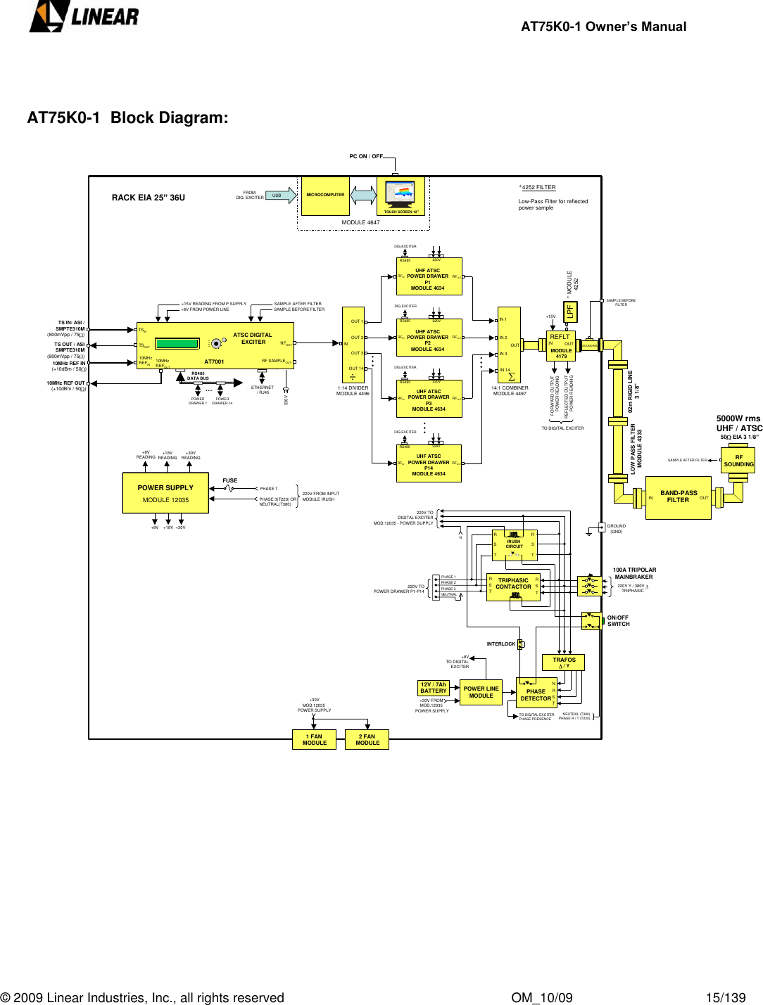     AT75K0-1 Owner’s Manual  © 2009 Linear Industries, Inc., all rights reserved                                                              OM_10/09                                    15/139       AT75K0-1  Block Diagram:           RACK EIA 25”36UREFLTIN OUT+15VMODULE417910MHz REF OUT (+10dBm / 50 )SAMPLE BEFORE FILTERTS IN: ASI /SMPTE310M(800mVpp / 75 )RS485UHF ATSC POWER DRAWERP1MODULE 4634DIG.EXCITER220VRFIN  RFOUT RS485UHF ATSC POWER DRAWERP3MODULE 4634DIG.EXCITER220VRFIN  RFOUT 1:14 DIVIDER MODULE 4496OUT 2INOUT 1 RS485UHF ATSC POWER DRAWERP2MODULE 4634DIG.EXCITER220VRFIN  RFOUT OUT 3IN 2OUTIN 1IN 314:1 COMBINERMODULE 4497÷RS485UHF ATSC POWER DRAWERP14MODULE 4634DIG.EXCITER220VRFIN  RFOUT OUT 14 IN 14POWER DRAWER 1+8V FROM POWER LINE+15V READING FROM P.SUPPLYAT7001RS485DATA BUSTSINLPF * MODULE4252* 4252 FILTERLow-Pass Filter for reflected power sample10MHz REFOUT RFOUTPOWER DRAWER 14…POWER SUPPLYMODULE 12035+8VREADING +18VREADING +30VREADING+30V+18V+8VRF SAMPLEOUTPHASE 1PHASE 3(T220) ORNEUTRAL(T380)+30V FROM MOD.12035 POWER SUPPLYPOWER LINEMODULE12V / 7AhBATTERYTSOUTTS OUT / ASISMPTE310M(800mVpp / 75 )10MHz REF IN (+10dBm / 50 )10MHz REFIN ATSC DIGITAL EXCITER220V5000W rms UHF / ATSC50 EIA 3 1/8”SAMPLE AFTER FILTERLOW PASS FILTER MODULE 4333BAND-PASS FILTER OUTINRF SOUNDING02m RIGID LINE 3 1/8”SOUNDINGSAMPLE BEFORE FILTERSAMPLE AFTER FILTERETHERNET/ RJ45FUSE220V FROM INPUTMODULE IRUSH220V Y / 380V TRIPHASICRSTPHASE DETECTORTO DIGITAL EXCITERPHASE PRESENCE+8VTO DIGITALEXCITERTRAFOS/ YNINTERLOCK220V TO POWER DRAWER P1-P14 100A TRIPOLARMAINBRAKER 220V TODIGITAL EXCITERMOD.12035 - POWER SUPPLYTRIPHASIC CONTACTORRSTRSTIRUSH CIRCUITRSTRSTON/OFF SWITCHPHASE 1PHASE 2PHASE 3NEUTRALNNEUTRAL (T380)PHASE R / T (T220)1 FAN MODULE+30VMOD.12035 POWER SUPPLYGROUND(GND)2 FAN MODULEMICROCOMPUTERMODULE 4647TOUCH SCREEN 12’’USBFROM DIG. EXCITERPC ON / OFFFORWARD OUTPUT POWER READING TO DIGITAL EXCITERREFLECTED OUTPUT POWER READING 