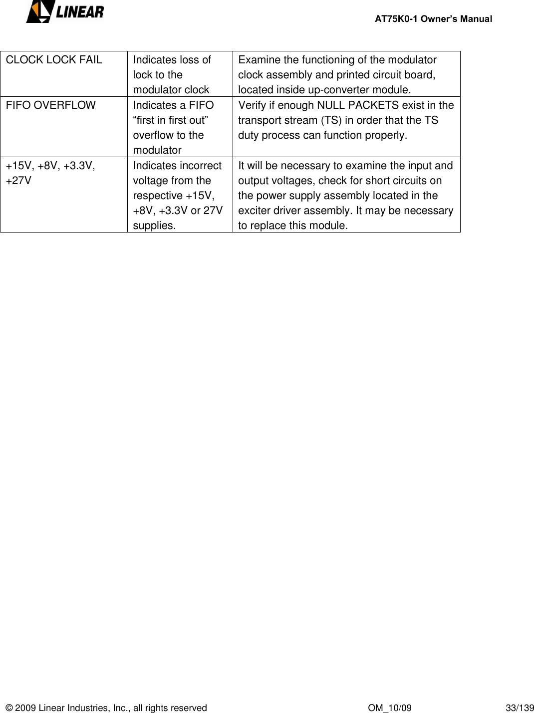     AT75K0-1 Owner’s Manual  © 2009 Linear Industries, Inc., all rights reserved                                                              OM_10/09                                    33/139   CLOCK LOCK FAIL Indicates loss of lock to the modulator clock Examine the functioning of the modulator clock assembly and printed circuit board, located inside up-converter module. FIFO OVERFLOW Indicates a FIFO “first in first out”  overflow to the modulator Verify if enough NULL PACKETS exist in the transport stream (TS) in order that the TS duty process can function properly. +15V, +8V, +3.3V, +27V Indicates incorrect voltage from the respective +15V, +8V, +3.3V or 27V supplies.  It will be necessary to examine the input and output voltages, check for short circuits on the power supply assembly located in the exciter driver assembly. It may be necessary to replace this module.                          