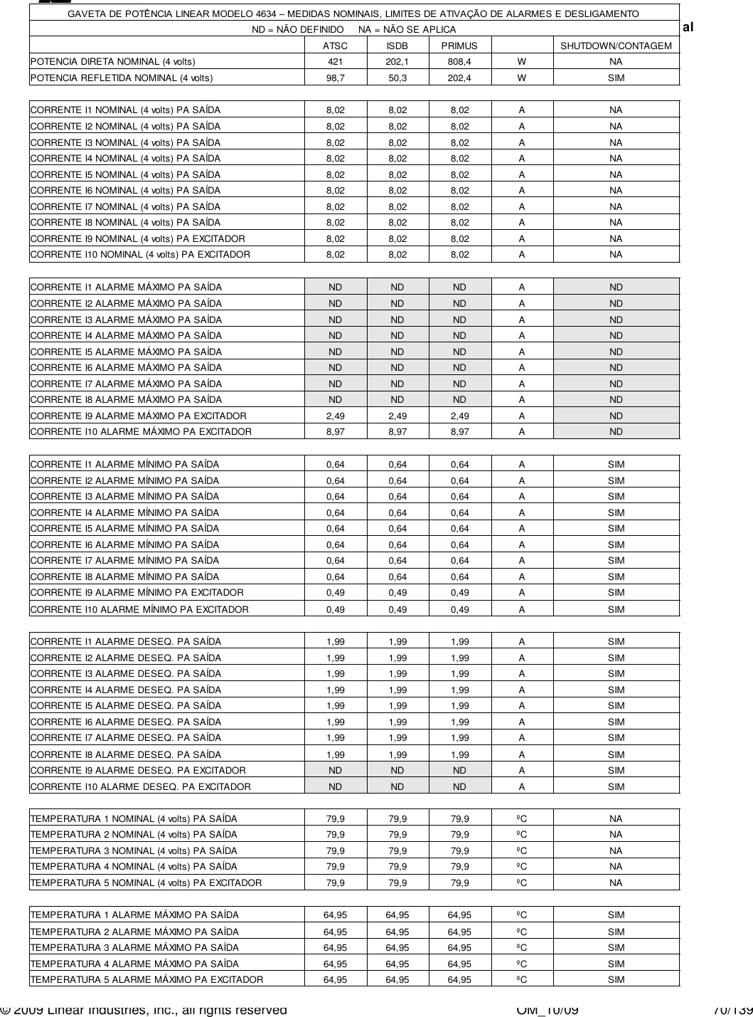     AT75K0-1 Owner’s Manual  © 2009 Linear Industries, Inc., all rights reserved                                                              OM_10/09                                    70/139      GAVETA DE POTÊNCIA LINEAR MODELO 4634 – MEDIDAS NOMINAIS, LIMITES DE ATIVAÇÃO DE ALARMES E DESLIGAMENTOND = NÃO DEFINIDO     NA = NÃO SE APLICAATSC ISDB PRIMUS SHUTDOWN/CONTAGEMPOTENCIA DIRETA NOMINAL (4 volts) 421 202,1 808,4 W NAPOTENCIA REFLETIDA NOMINAL (4 volts) 98,7 50,3 202,4 W SIMCORRENTE I1 NOMINAL (4 volts) PA SAÍDA 8,02 8,02 8,02 A NACORRENTE I2 NOMINAL (4 volts) PA SAÍDA 8,02 8,02 8,02 A NACORRENTE I3 NOMINAL (4 volts) PA SAÍDA 8,02 8,02 8,02 A NACORRENTE I4 NOMINAL (4 volts) PA SAÍDA 8,02 8,02 8,02 A NACORRENTE I5 NOMINAL (4 volts) PA SAÍDA 8,02 8,02 8,02 A NACORRENTE I6 NOMINAL (4 volts) PA SAÍDA 8,02 8,02 8,02 A NACORRENTE I7 NOMINAL (4 volts) PA SAÍDA 8,02 8,02 8,02 A NACORRENTE I8 NOMINAL (4 volts) PA SAÍDA 8,02 8,02 8,02 A NACORRENTE I9 NOMINAL (4 volts) PA EXCITADOR 8,02 8,02 8,02 A NACORRENTE I10 NOMINAL (4 volts) PA EXCITADOR 8,02 8,02 8,02 A NACORRENTE I1 ALARME MÁXIMO PA SAÍDA ND ND ND ANDCORRENTE I2 ALARME MÁXIMO PA SAÍDA ND ND ND ANDCORRENTE I3 ALARME MÁXIMO PA SAÍDA ND ND ND ANDCORRENTE I4 ALARME MÁXIMO PA SAÍDA ND ND ND ANDCORRENTE I5 ALARME MÁXIMO PA SAÍDA ND ND ND ANDCORRENTE I6 ALARME MÁXIMO PA SAÍDA ND ND ND ANDCORRENTE I7 ALARME MÁXIMO PA SAÍDA ND ND ND ANDCORRENTE I8 ALARME MÁXIMO PA SAÍDA ND ND ND ANDCORRENTE I9 ALARME MÁXIMO PA EXCITADOR 2,49 2,49 2,49 A NDCORRENTE I10 ALARME MÁXIMO PA EXCITADOR 8,97 8,97 8,97 A NDCORRENTE I1 ALARME MÍNIMO PA SAÍDA 0,64 0,64 0,64 A SIMCORRENTE I2 ALARME MÍNIMO PA SAÍDA 0,64 0,64 0,64 A SIMCORRENTE I3 ALARME MÍNIMO PA SAÍDA 0,64 0,64 0,64 A SIMCORRENTE I4 ALARME MÍNIMO PA SAÍDA 0,64 0,64 0,64 A SIMCORRENTE I5 ALARME MÍNIMO PA SAÍDA 0,64 0,64 0,64 A SIMCORRENTE I6 ALARME MÍNIMO PA SAÍDA 0,64 0,64 0,64 A SIMCORRENTE I7 ALARME MÍNIMO PA SAÍDA 0,64 0,64 0,64 A SIMCORRENTE I8 ALARME MÍNIMO PA SAÍDA 0,64 0,64 0,64 A SIMCORRENTE I9 ALARME MÍNIMO PA EXCITADOR 0,49 0,49 0,49 A SIMCORRENTE I10 ALARME MÍNIMO PA EXCITADOR 0,49 0,49 0,49 A SIMCORRENTE I1 ALARME DESEQ. PA SAÍDA 1,99 1,99 1,99 A SIMCORRENTE I2 ALARME DESEQ. PA SAÍDA 1,99 1,99 1,99 A SIMCORRENTE I3 ALARME DESEQ. PA SAÍDA 1,99 1,99 1,99 A SIMCORRENTE I4 ALARME DESEQ. PA SAÍDA 1,99 1,99 1,99 A SIMCORRENTE I5 ALARME DESEQ. PA SAÍDA 1,99 1,99 1,99 A SIMCORRENTE I6 ALARME DESEQ. PA SAÍDA 1,99 1,99 1,99 A SIMCORRENTE I7 ALARME DESEQ. PA SAÍDA 1,99 1,99 1,99 A SIMCORRENTE I8 ALARME DESEQ. PA SAÍDA 1,99 1,99 1,99 A SIMCORRENTE I9 ALARME DESEQ. PA EXCITADOR ND ND ND A SIMCORRENTE I10 ALARME DESEQ. PA EXCITADOR ND ND ND A SIMTEMPERATURA 1 NOMINAL (4 volts) PA SAÍDA 79,9 79,9 79,9 ºC NATEMPERATURA 2 NOMINAL (4 volts) PA SAÍDA 79,9 79,9 79,9 ºC NATEMPERATURA 3 NOMINAL (4 volts) PA SAÍDA 79,9 79,9 79,9 ºC NATEMPERATURA 4 NOMINAL (4 volts) PA SAÍDA 79,9 79,9 79,9 ºC NATEMPERATURA 5 NOMINAL (4 volts) PA EXCITADOR 79,9 79,9 79,9 ºC NATEMPERATURA 1 ALARME MÁXIMO PA SAÍDA 64,95 64,95 64,95 ºC SIMTEMPERATURA 2 ALARME MÁXIMO PA SAÍDA 64,95 64,95 64,95 ºC SIMTEMPERATURA 3 ALARME MÁXIMO PA SAÍDA 64,95 64,95 64,95 ºC SIMTEMPERATURA 4 ALARME MÁXIMO PA SAÍDA 64,95 64,95 64,95 ºC SIMTEMPERATURA 5 ALARME MÁXIMO PA EXCITADOR 64,95 64,95 64,95 ºC SIM