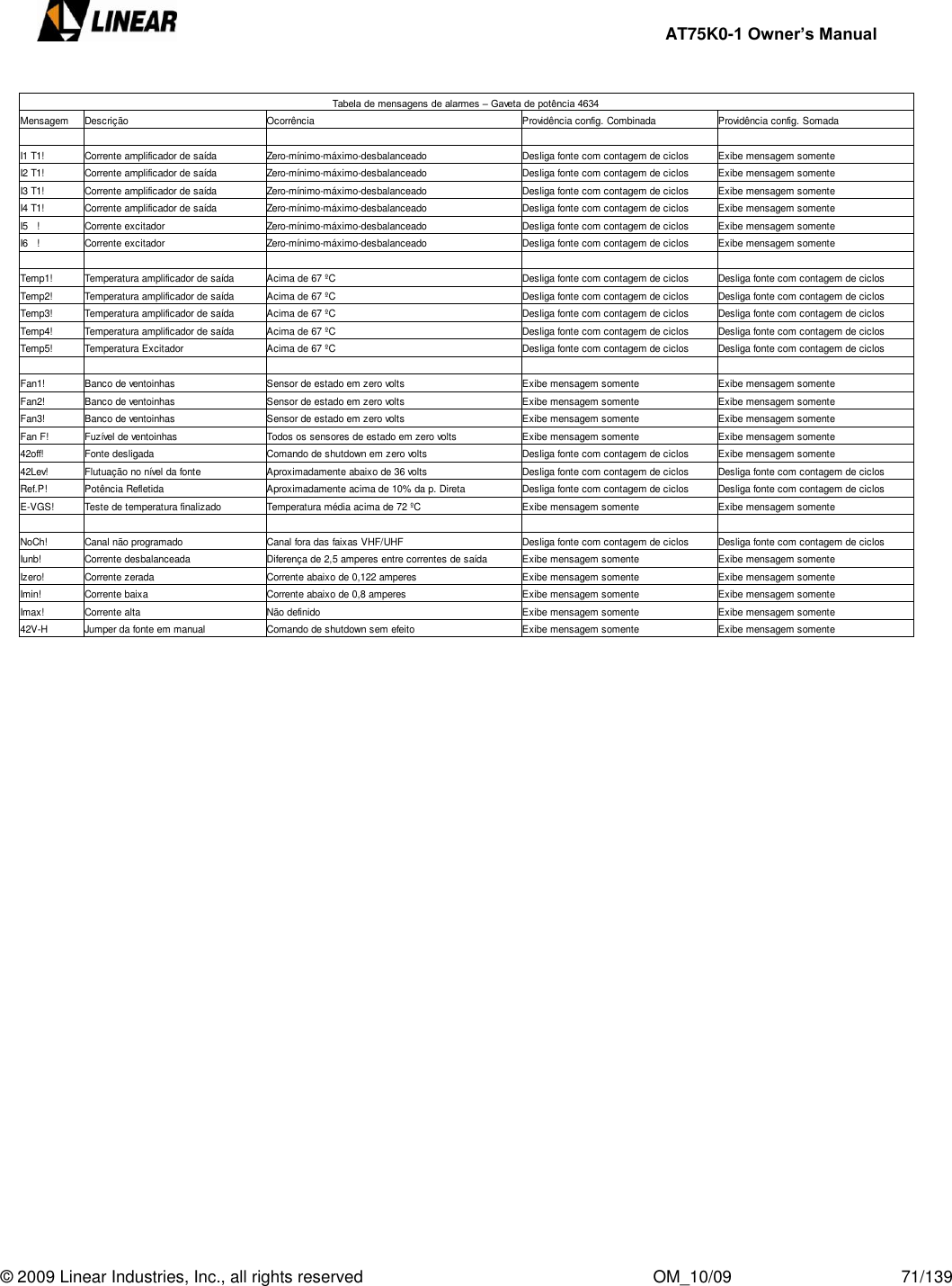    AT75K0-1 Owner’s Manual  © 2009 Linear Industries, Inc., all rights reserved                                                              OM_10/09                                    71/139       Tabela de mensagens de alarmes – Gaveta de potência 4634Mensagem Descrição Ocorrência Providência config. Combinada Providência config. SomadaI1 T1! Corrente amplificador de saída Zero-mínimo-máximo-desbalanceado Desliga fonte com contagem de ciclos Exibe mensagem somenteI2 T1! Corrente amplificador de saída Zero-mínimo-máximo-desbalanceado Desliga fonte com contagem de ciclos Exibe mensagem somenteI3 T1! Corrente amplificador de saída Zero-mínimo-máximo-desbalanceado Desliga fonte com contagem de ciclos Exibe mensagem somenteI4 T1! Corrente amplificador de saída Zero-mínimo-máximo-desbalanceado Desliga fonte com contagem de ciclos Exibe mensagem somenteI5   ! Corrente excitador Zero-mínimo-máximo-desbalanceado Desliga fonte com contagem de ciclos Exibe mensagem somenteI6   ! Corrente excitador Zero-mínimo-máximo-desbalanceado Desliga fonte com contagem de ciclos Exibe mensagem somenteTemp1! Temperatura amplificador de saída Acima de 67 ºC Desliga fonte com contagem de ciclos Desliga fonte com contagem de ciclosTemp2! Temperatura amplificador de saída Acima de 67 ºC Desliga fonte com contagem de ciclos Desliga fonte com contagem de ciclosTemp3! Temperatura amplificador de saída Acima de 67 ºC Desliga fonte com contagem de ciclos Desliga fonte com contagem de ciclosTemp4! Temperatura amplificador de saída Acima de 67 ºC Desliga fonte com contagem de ciclos Desliga fonte com contagem de ciclosTemp5! Temperatura Excitador Acima de 67 ºC Desliga fonte com contagem de ciclos Desliga fonte com contagem de ciclosFan1! Banco de ventoinhas Sensor de estado em zero volts Exibe mensagem somente Exibe mensagem somenteFan2! Banco de ventoinhas Sensor de estado em zero volts Exibe mensagem somente Exibe mensagem somenteFan3! Banco de ventoinhas Sensor de estado em zero volts Exibe mensagem somente Exibe mensagem somenteFan F! Fuzível de ventoinhas Todos os sensores de estado em zero volts Exibe mensagem somente Exibe mensagem somente42off! Fonte desligada Comando de shutdown em zero volts Desliga fonte com contagem de ciclos Exibe mensagem somente42Lev! Flutuação no nível da fonte Aproximadamente abaixo de 36 volts Desliga fonte com contagem de ciclos Desliga fonte com contagem de ciclosRef.P! Potência Refletida Aproximadamente acima de 10% da p. Direta Desliga fonte com contagem de ciclos Desliga fonte com contagem de ciclosE-VGS! Teste de temperatura finalizado Temperatura média acima de 72 ºC Exibe mensagem somente Exibe mensagem somenteNoCh! Canal não programado Canal fora das faixas VHF/UHF Desliga fonte com contagem de ciclos Desliga fonte com contagem de ciclosIunb! Corrente desbalanceada Diferença de 2,5 amperes entre correntes de saída Exibe mensagem somente Exibe mensagem somenteIzero! Corrente zerada Corrente abaixo de 0,122 amperes Exibe mensagem somente Exibe mensagem somenteImin! Corrente baixa Corrente abaixo de 0,8 amperes Exibe mensagem somente Exibe mensagem somenteImax! Corrente alta Não definido Exibe mensagem somente Exibe mensagem somente42V-H Jumper da fonte em manual Comando de shutdown sem efeito Exibe mensagem somente Exibe mensagem somente