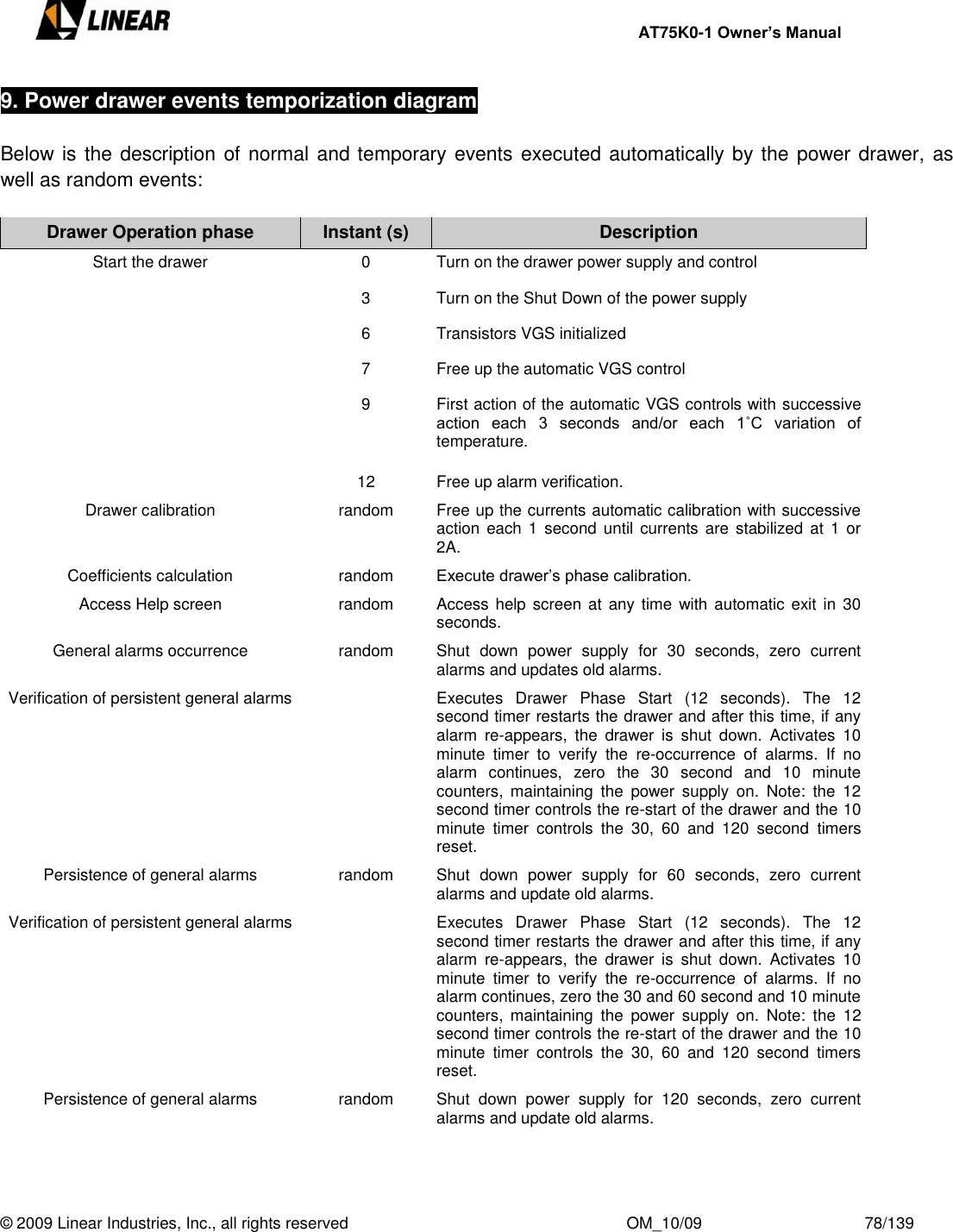     AT75K0-1 Owner’s Manual  © 2009 Linear Industries, Inc., all rights reserved                                                              OM_10/09                                    78/139   9. Power drawer events temporization diagram   Below is the description of normal and temporary events executed automatically by the power drawer, as well as random events:   Drawer Operation phase Instant (s) Description Start the drawer 0 Turn on the drawer power supply and control 3 Turn on the Shut Down of the power supply  6 Transistors VGS initialized  7 Free up the automatic VGS control  9 First action of the automatic VGS controls with successive action  each  3  seconds  and/or  each  1˚C  variation  of temperature. 12 Free up alarm verification. Drawer calibration  random Free up the currents automatic calibration with successive action  each  1  second  until  currents  are  stabilized  at  1  or 2A. Coefficients calculation  random Execute drawer‟s phase calibration. Access Help screen random Access help screen at any time  with  automatic  exit in 30 seconds.  General alarms occurrence random Shut  down  power  supply  for  30  seconds,  zero  current alarms and updates old alarms.  Verification of persistent general alarms   Executes  Drawer  Phase  Start  (12  seconds).  The  12 second timer restarts the drawer and after this time, if any alarm  re-appears,  the  drawer  is  shut  down.  Activates  10 minute  timer  to  verify  the  re-occurrence  of  alarms.  If  no alarm  continues,  zero  the  30  second  and  10  minute counters,  maintaining  the  power  supply  on.  Note:  the  12 second timer controls the re-start of the drawer and the 10 minute  timer  controls  the  30,  60  and  120  second  timers reset. Persistence of general alarms  random Shut  down  power  supply  for  60  seconds,  zero  current alarms and update old alarms.  Verification of persistent general alarms  Executes  Drawer  Phase  Start  (12  seconds).  The  12 second timer restarts the drawer and after this time, if any alarm  re-appears,  the  drawer  is  shut  down.  Activates  10 minute  timer  to  verify  the  re-occurrence  of  alarms.  If  no alarm continues, zero the 30 and 60 second and 10 minute counters,  maintaining  the  power  supply  on.  Note:  the  12 second timer controls the re-start of the drawer and the 10 minute  timer  controls  the  30,  60  and  120  second  timers reset. Persistence of general alarms random Shut  down  power  supply  for  120  seconds,  zero  current alarms and update old alarms.    