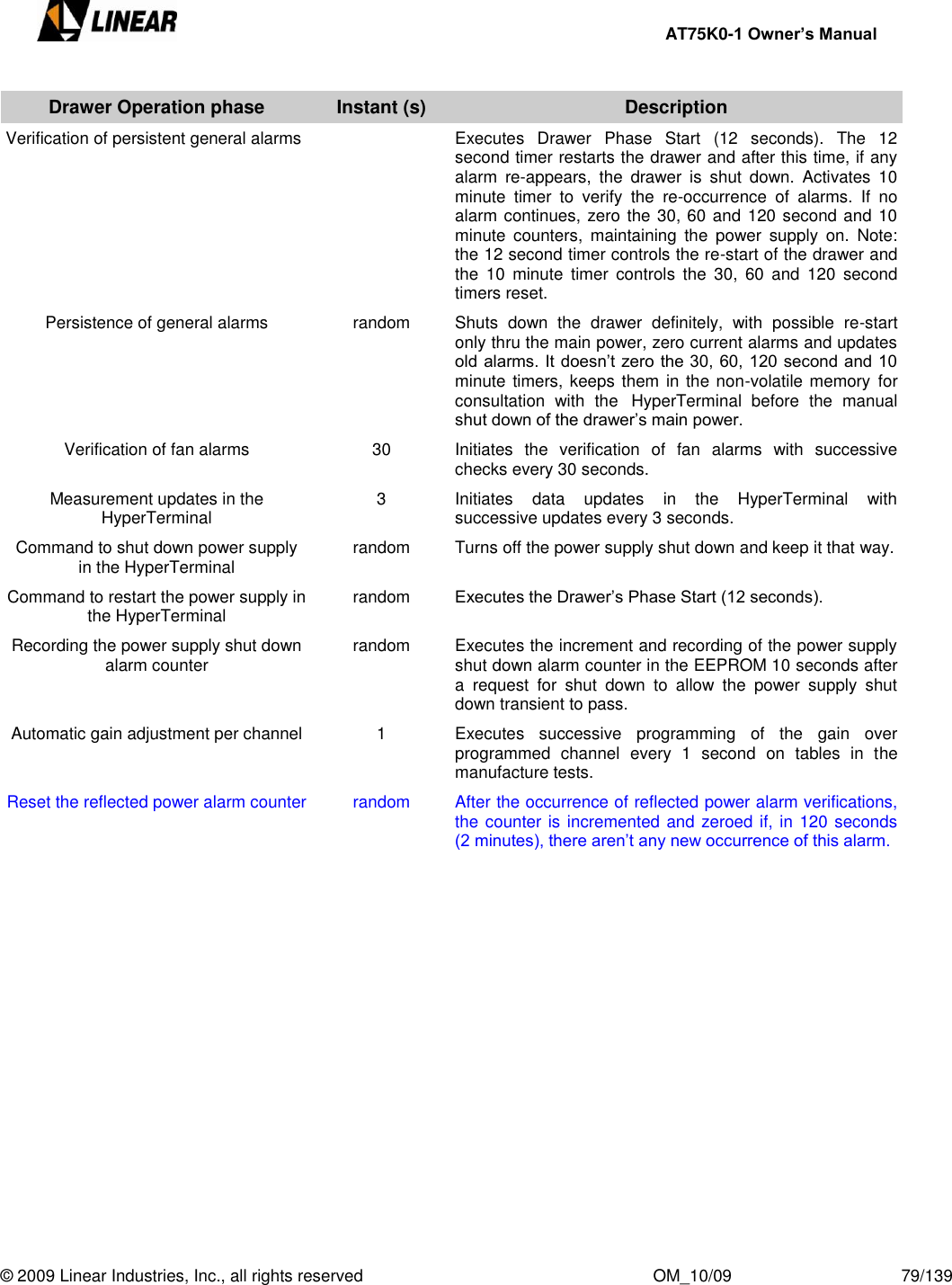     AT75K0-1 Owner’s Manual  © 2009 Linear Industries, Inc., all rights reserved                                                              OM_10/09                                    79/139   Drawer Operation phase Instant (s) Description Verification of persistent general alarms  Executes  Drawer  Phase  Start  (12  seconds).  The  12 second timer restarts the drawer and after this time, if any alarm  re-appears,  the  drawer  is  shut  down.  Activates  10 minute  timer  to  verify  the  re-occurrence  of  alarms.  If  no alarm continues, zero the 30, 60 and 120 second and 10 minute  counters,  maintaining  the  power  supply  on.  Note: the 12 second timer controls the re-start of the drawer and the  10  minute  timer  controls  the  30,  60  and  120  second timers reset. Persistence of general alarms random Shuts  down  the  drawer  definitely,  with  possible  re-start only thru the main power, zero current alarms and updates old alarms. It doesn‟t zero the 30, 60, 120 second and 10 minute timers, keeps them  in the non-volatile memory for consultation  with  the HyperTerminal  before  the  manual shut down of the drawer‟s main power. Verification of fan alarms 30 Initiates  the  verification  of  fan  alarms  with  successive checks every 30 seconds. Measurement updates in the HyperTerminal 3 Initiates  data  updates  in  the  HyperTerminal  with successive updates every 3 seconds. Command to shut down power supply   in the HyperTerminal random Turns off the power supply shut down and keep it that way.  Command to restart the power supply in the HyperTerminal random Executes the Drawer‟s Phase Start (12 seconds). Recording the power supply shut down  alarm counter  random Executes the increment and recording of the power supply shut down alarm counter in the EEPROM 10 seconds after a  request  for  shut  down  to  allow  the  power  supply  shut down transient to pass. Automatic gain adjustment per channel 1 Executes  successive  programming  of  the  gain  over programmed  channel  every  1  second  on  tables  in  the manufacture tests.  Reset the reflected power alarm counter  random After the occurrence of reflected power alarm verifications, the counter is incremented and zeroed if, in 120 seconds (2 minutes), there aren‟t any new occurrence of this alarm.       