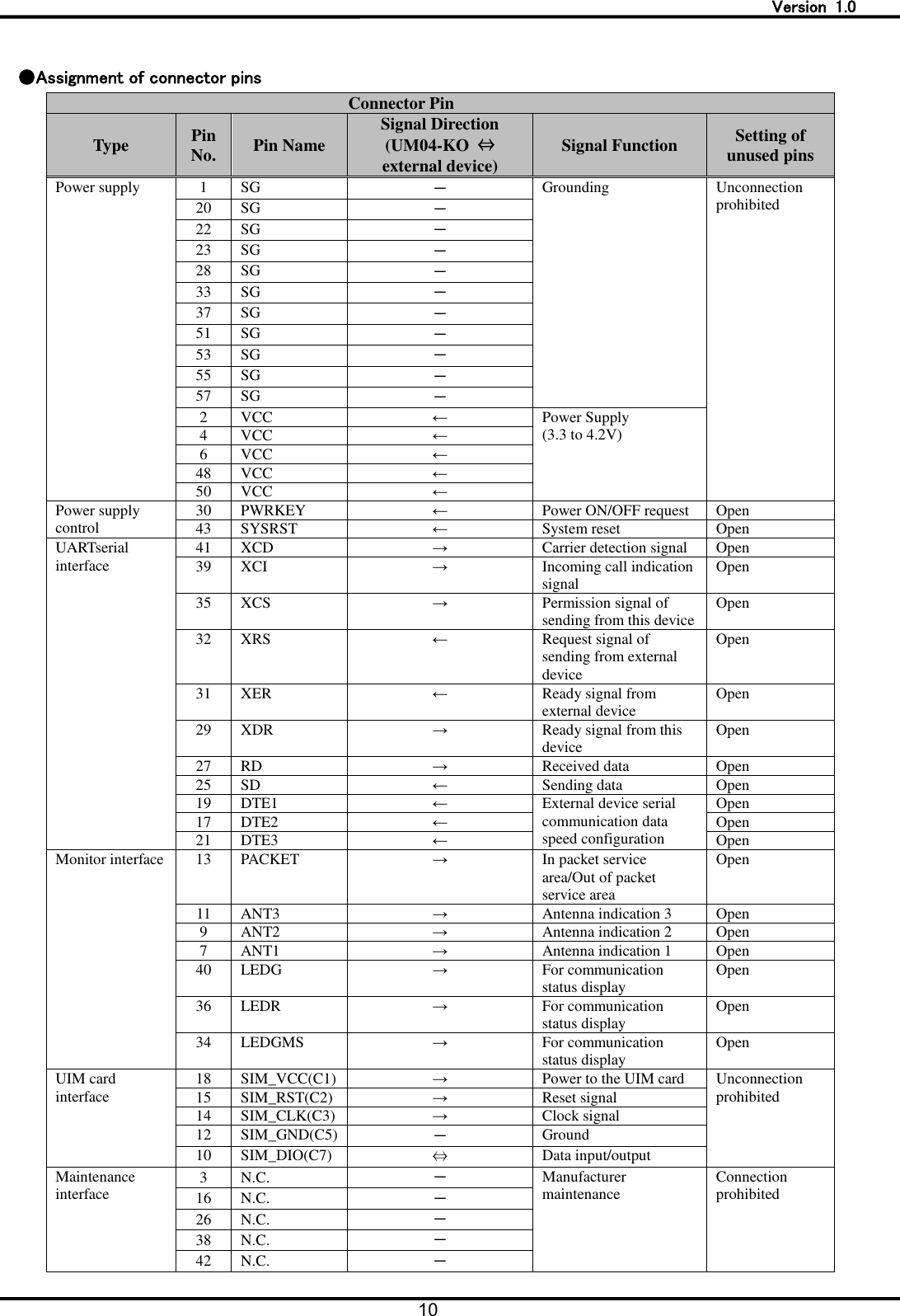  Version  1.0 10   ●Assignment of connector pins Connector Pin Type Pin No. Pin Name Signal Direction (UM04-KO &hArr; external device) Signal Function Setting of unused pins Power supply 1 SG － Grounding Unconnection prohibited 20 SG － 22 SG － 23 SG － 28 SG － 33 SG － 37 SG － 51 SG － 53 SG － 55 SG － 57 SG － 2 VCC &larr; Power Supply (3.3 to 4.2V) 4 VCC &larr; 6 VCC &larr; 48 VCC &larr; 50 VCC &larr; Power supply control 30 PWRKEY &larr; Power ON/OFF request Open 43 SYSRST &larr; System reset Open UARTserial interface 41 XCD &rarr; Carrier detection signal Open 39 XCI &rarr; Incoming call indication signal Open 35 XCS &rarr; Permission signal of sending from this device Open 32 XRS &larr; Request signal of sending from external device Open 31 XER &larr; Ready signal from external device Open 29 XDR &rarr; Ready signal from this device Open 27 RD &rarr; Received data Open 25 SD &larr; Sending data Open 19 DTE1 &larr; External device serial communication data speed configuration Open 17 DTE2 &larr; Open 21 DTE3 &larr; Open Monitor interface  13 PACKET &rarr; In packet service area/Out of packet service area Open 11 ANT3 &rarr; Antenna indication 3 Open 9 ANT2 &rarr; Antenna indication 2 Open 7 ANT1 &rarr; Antenna indication 1 Open 40 LEDG &rarr; For communication status display Open 36 LEDR &rarr; For communication status display Open 34 LEDGMS &rarr; For communication status display Open UIM card interface  18 SIM_VCC(C1) &rarr; Power to the UIM card Unconnection prohibited 15 SIM_RST(C2) &rarr; Reset signal 14 SIM_CLK(C3) &rarr; Clock signal 12 SIM_GND(C5) － Ground 10 SIM_DIO(C7) &hArr; Data input/output Maintenance interface  3 N.C. － Manufacturer maintenance Connection prohibited 16 N.C. － 26 N.C. － 38 N.C. － 42 N.C. － 