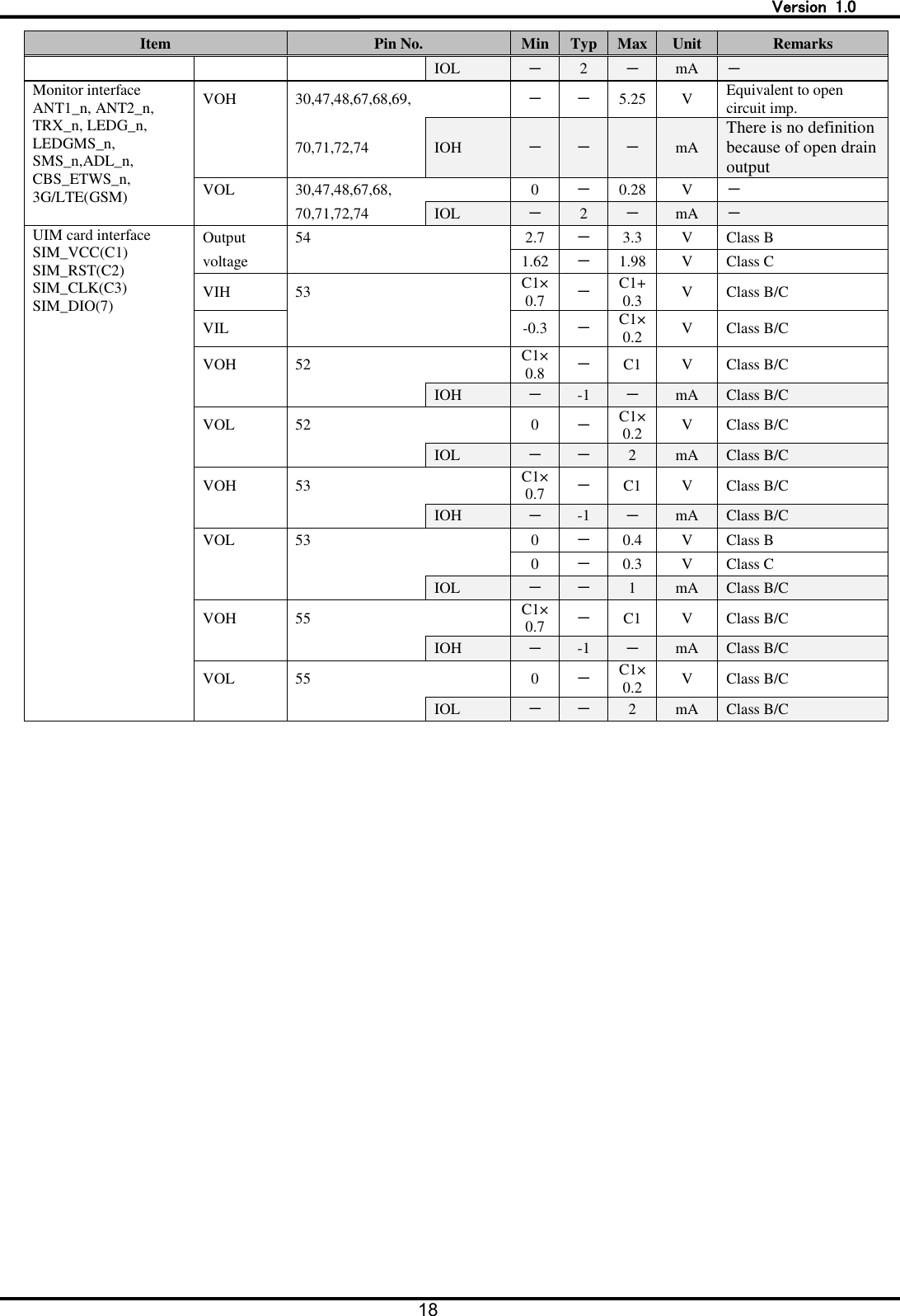   Version  1.0 18  Item Pin No. Min Typ Max Unit Remarks     IOL － 2 － mA － Monitor interface ANT1_n, ANT2_n,   TRX_n, LEDG_n, LEDGMS_n,   SMS_n,ADL_n, CBS_ETWS_n,   3G/LTE(GSM) VOH 30,47,48,67,68,69,   － － 5.25 V Equivalent to open circuit imp.     70,71,72,74 IOH － － － mA There is no definition because of open drain output VOL 30,47,48,67,68,   0 － 0.28 V －   70,71,72,74 IOL － 2 － mA － UIM card interface SIM_VCC(C1) SIM_RST(C2) SIM_CLK(C3) SIM_DIO(7) Output 54   2.7 － 3.3 V Class B voltage     1.62 － 1.98 V Class C VIH 53   C1&times;0.7 － C1+0.3 V Class B/C VIL     -0.3 － C1&times;0.2 V Class B/C VOH 52   C1&times;0.8 － C1 V Class B/C     IOH － -1 － mA Class B/C VOL 52   0 － C1&times;0.2 V Class B/C     IOL － － 2 mA Class B/C VOH 53   C1&times;0.7 － C1 V Class B/C     IOH － -1 － mA Class B/C VOL 53   0 － 0.4 V Class B       0 － 0.3 V Class C     IOL － － 1 mA Class B/C VOH 55   C1&times;0.7 － C1 V Class B/C     IOH － -1 － mA Class B/C VOL 55   0 － C1&times;0.2 V Class B/C     IOL － － 2 mA Class B/C   