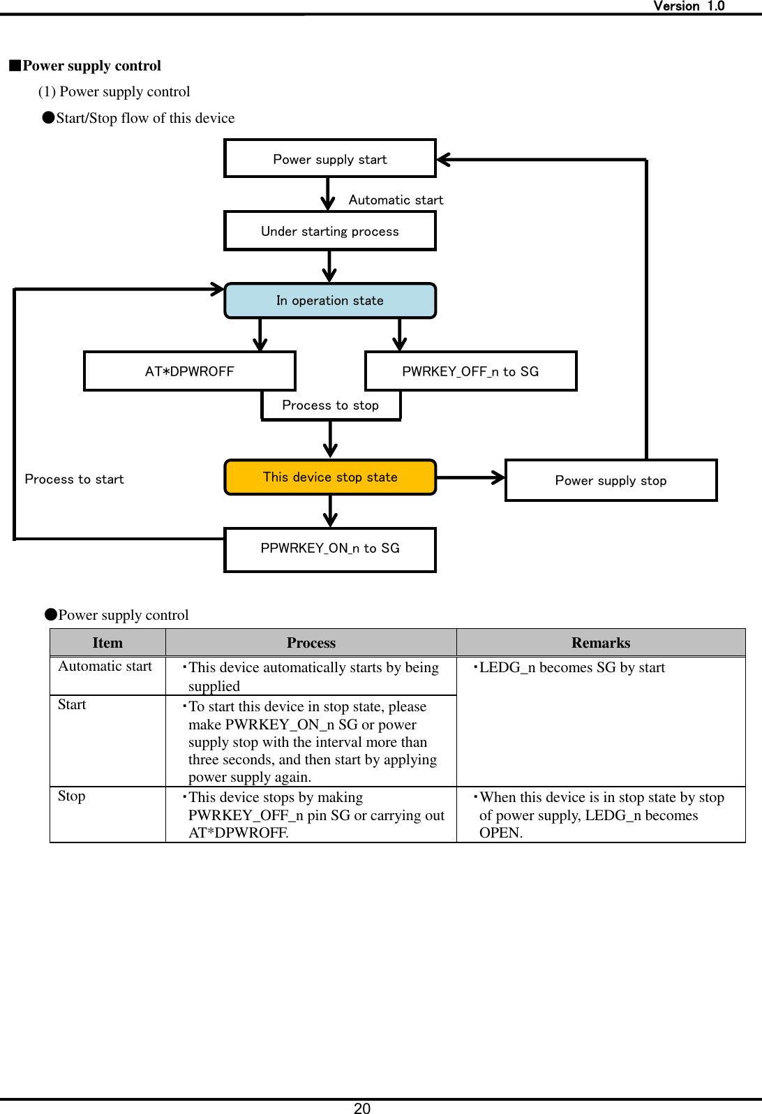   Version  1.0 20   ■Power supply control   (1) Power supply control ●Start/Stop flow of this device   ●Power supply control Item Process Remarks Automatic start ・This device automatically starts by being supplied ・LEDG_n becomes SG by start Start ・To start this device in stop state, please make PWRKEY_ON_n SG or power supply stop with the interval more than three seconds, and then start by applying power supply again. Stop ・This device stops by making PWRKEY_OFF_n pin SG or carrying out AT*DPWROFF. ・When this device is in stop state by stop of power supply, LEDG_n becomes OPEN. Under starting process In operation state PWRKEY_OFF_n to SG AT*DPWROFF This device stop state PPWRKEY_ON_n to SG Power supply stop Power supply start Automatic start Process to stop Process to start 
