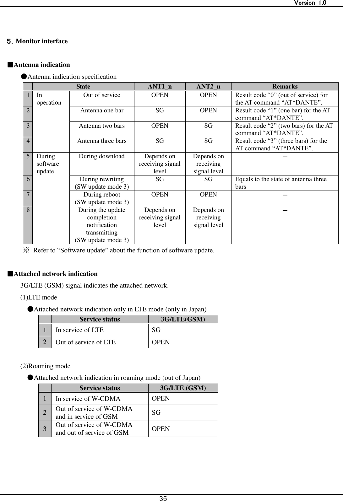   Version  1.0 35    ５．Monitor interface    ■Antenna indication ●Antenna indication specification  State ANT1_n ANT2_n Remarks 1 In operation Out of service OPEN OPEN Result code &ldquo;0&rdquo; (out of service) for the AT command &ldquo;AT*DANTE&rdquo;. 2 Antenna one bar SG OPEN Result code &ldquo;1&rdquo; (one bar) for the AT command &ldquo;AT*DANTE&rdquo;. 3 Antenna two bars OPEN SG Result code &ldquo;2&rdquo; (two bars) for the AT command &ldquo;AT*DANTE&rdquo;. 4 Antenna three bars SG SG Result code &ldquo;3&rdquo; (three bars) for the AT command &ldquo;AT*DANTE&rdquo;. 5 During   software   update During download Depends on receiving signal level Depends on receiving signal level － 6 During rewriting (SW update mode 3) SG SG Equals to the state of antenna three bars 7 During reboot (SW update mode 3) OPEN OPEN － 8 During the update completion notification transmitting (SW update mode 3) Depends on receiving signal level Depends on receiving signal level － ※ Refer to &ldquo;Software update&rdquo; about the function of software update.    ■Attached network indication 3G/LTE (GSM) signal indicates the attached network. (1)LTE mode ●Attached network indication only in LTE mode (only in Japan)  Service status 3G/LTE(GSM) 1 In service of LTE SG 2 Out of service of LTE OPEN  (2)Roaming mode ●Attached network indication in roaming mode (out of Japan)  Service status 3G/LTE (GSM) 1 In service of W-CDMA OPEN 2 Out of service of W-CDMA and in service of GSM SG 3 Out of service of W-CDMA and out of service of GSM OPEN 
