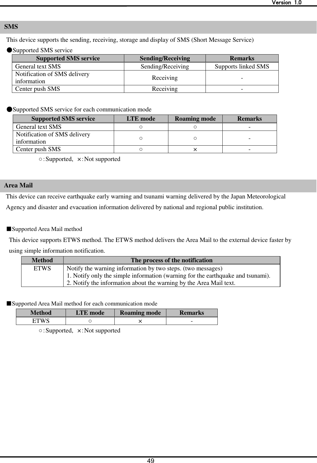  Version  1.0 49   SMS This device supports the sending, receiving, storage and display of SMS (Short Message Service) ●Supported SMS service Supported SMS service Sending/Receiving Remarks General text SMS Sending/Receiving Supports linked SMS Notification of SMS delivery information   Receiving - Center push SMS   Receiving -  ●Supported SMS service for each communication mode Supported SMS service LTE mode Roaming mode Remarks General text SMS ○ ○ - Notification of SMS delivery information   ○ ○ - Center push SMS   ○ &times; -           ○：Supported, &times;：Not supported   Area Mail This device can receive earthquake early warning and tsunami warning delivered by the Japan Meteorological Agency and disaster and evacuation information delivered by national and regional public institution.    ■Supported Area Mail method This device supports ETWS method. The ETWS method delivers the Area Mail to the external device faster by using simple information notification. Method The process of the notification ETWS Notify the warning information by two steps. (two messages) 1. Notify only the simple information (warning for the earthquake and tsunami). 2. Notify the information about the warning by the Area Mail text.    ■Supported Area Mail method for each communication mode Method LTE mode Roaming mode Remarks ETWS ○ &times; -           ○：Supported, &times;：Not supported   SMS Area Mail 