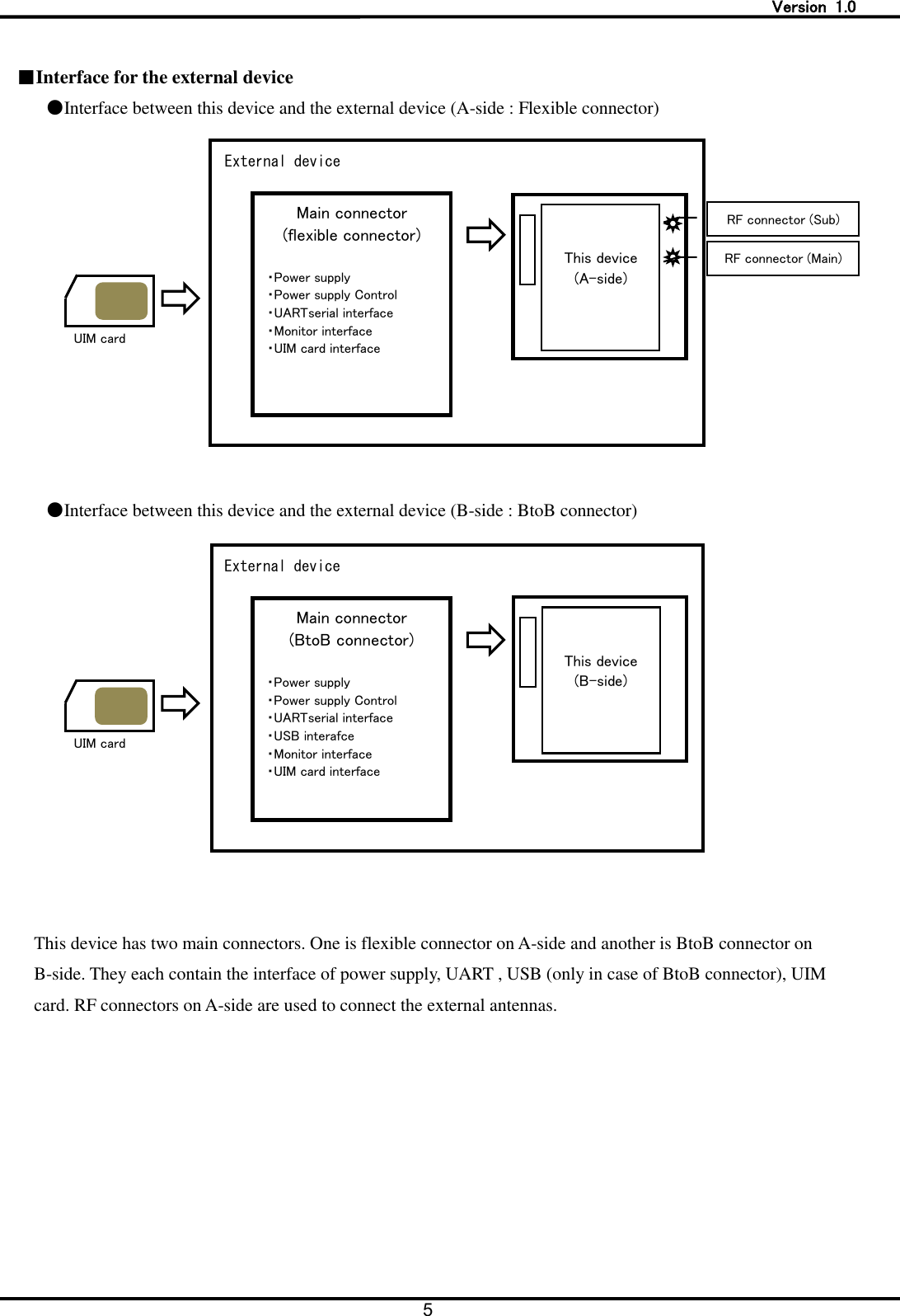   Version  1.0 5   ■Interface for the external device ●Interface between this device and the external device (A-side : Flexible connector)   ●Interface between this device and the external device (B-side : BtoB connector)    This device has two main connectors. One is flexible connector on A-side and another is BtoB connector on B-side. They each contain the interface of power supply, UART , USB (only in case of BtoB connector), UIM card. RF connectors on A-side are used to connect the external antennas. UIM card  Main connector (flexible connector)   ・Power supply ・Power supply Control ・UARTserial interface ・Monitor interface ・UIM card interface   External device       This device (A-side)   RF connector (Sub) RF connector (Main) UIM card  Main connector (BtoB connector)   ・Power supply ・Power supply Control ・UARTserial interface ・USB interafce ・Monitor interface ・UIM card interface   External device       This device (B-side) 