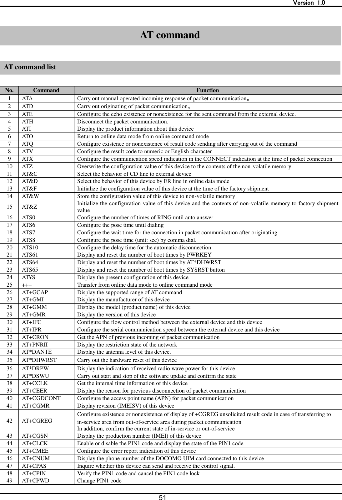   Version  1.0 51   AT command    AT command list  No. Command Function 1 ATA Carry out manual operated incoming response of packet communication。 2 ATD Carry out originating of packet communication。 3 ATE Configure the echo existence or nonexistence for the sent command from the external device. 4 ATH Disconnect the packet communication. 5 ATI Display the product information about this device 6 ATO Return to online data mode from online command mode 7 ATQ Configure existence or nonexistence of result code sending after carrying out of the command 8 ATV Configure the result code to numeric or English character 9 ATX Configure the communication speed indication in the CONNECT indication at the time of packet connection 10 ATZ Overwrite the configuration value of this device to the contents of the non-volatile memory 11 AT&amp;C Select the behavior of CD line to external device 12 AT&amp;D Select the behavior of this device by ER line in online data mode 13 AT&amp;F Initialize the configuration value of this device at the time of the factory shipment 14 AT&amp;W Store the configuration value of this device to non-volatile memory 15 AT&amp;Z Initialize the configuration value of this device and the contents of non-volatile memory to factory shipment value 16 ATS0 Configure the number of times of RING until auto answer 17 ATS6 Configure the pose time until dialing 18 ATS7 Configure the wait time for the connection in packet communication after originating 19 ATS8 Configure the pose time (unit: sec) by comma dial. 20 ATS10 Configure the delay time for the automatic disconnection 21 ATS61 Display and reset the number of boot times by PWRKEY 22 ATS64 Display and reset the number of boot times by AT*DHWRST 23 ATS65 Display and reset the number of boot times by SYSRST button 24 AT&yen;S Display the present configuration of this device 25 +++ Transfer from online data mode to online command mode 26 AT+GCAP Display the supported range of AT command 27 AT+GMI Display the manufacturer of this device 28 AT+GMM Display the model (product name) of this device 29 AT+GMR Display the version of this device 30 AT+IFC Configure the flow control method between the external device and this device 31 AT+IPR Configure the serial communication speed between the external device and this device 32 AT+CRON Get the APN of previous incoming of packet communication 33 AT+PNRII Display the restriction state of the network 34 AT*DANTE Display the antenna level of this device. 35 AT*DHWRST Carry out the hardware reset of this device 36 AT*DRPW Display the indication of received radio wave power for this device 37 AT*DSWU Carry out start and stop of the software update and confirm the state 38 AT+CCLK Get the internal time information of this device 39 AT+CEER Display the reason for previous disconnection of packet communication 40 AT+CGDCONT Configure the access point name (APN) for packet communication 41 AT+CGMR Display revision (IMEISV) of this device 42 AT+CGREG Configure existence or nonexistence of display of +CGREG unsolicited result code in case of transferring to in-service area from out-of-service area during packet communication In addition, confirm the current state of in-service or out-of-service 43 AT+CGSN Display the production number (IMEI) of this device 44 AT+CLCK Enable or disable the PIN1 code and display the state of the PIN1 code 45 AT+CMEE Configure the error report indication of this device 46 AT+CNUM Display the phone number of the DOCOMO UIM card connected to this device 47 AT+CPAS Inquire whether this device can send and receive the control signal. 48 AT+CPIN Verify the PIN1 code and cancel the PIN1 code lock 49 AT+CPWD Change PIN1 code AT command AT command list 