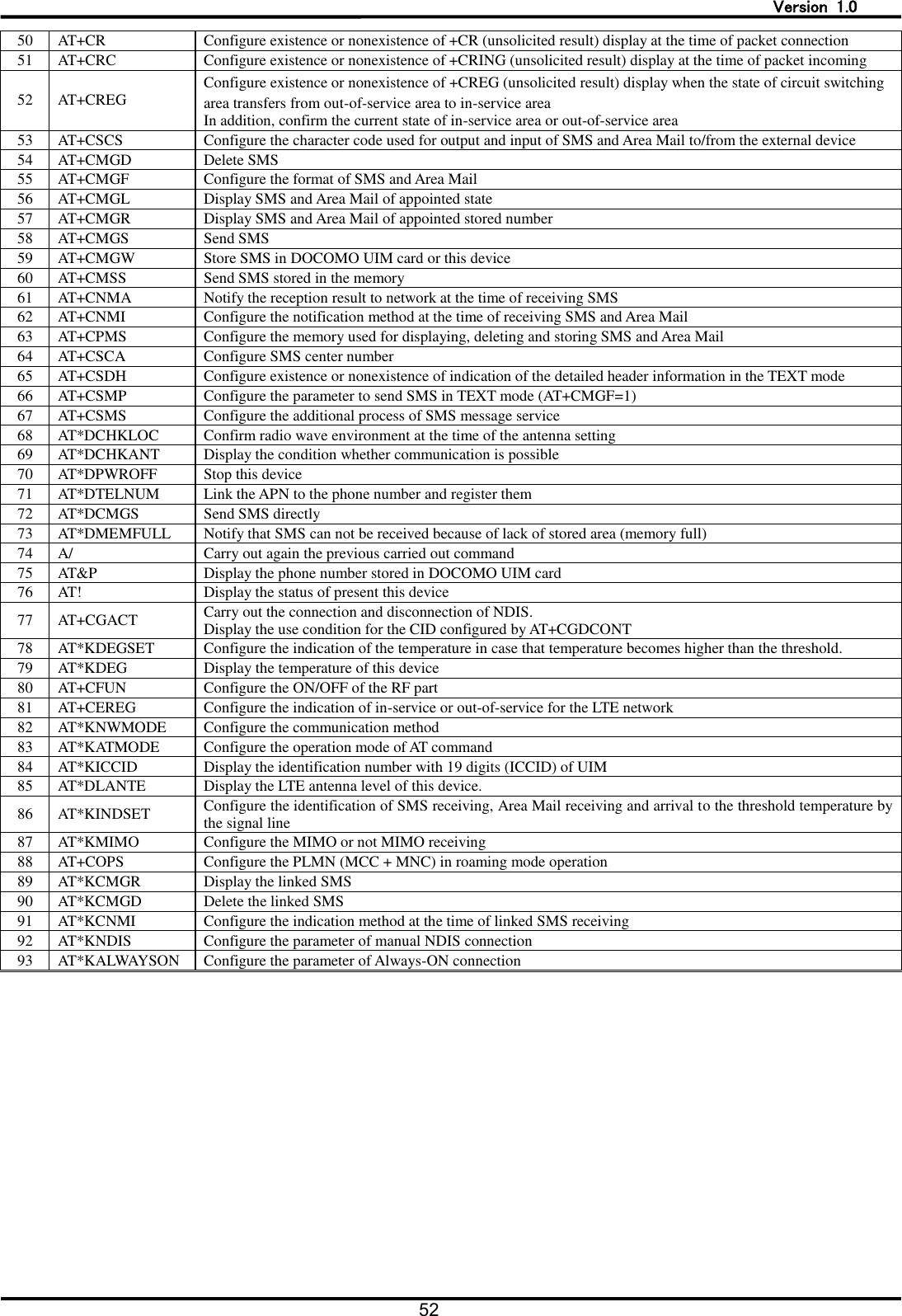   Version  1.0 52    50 AT+CR Configure existence or nonexistence of +CR (unsolicited result) display at the time of packet connection 51 AT+CRC Configure existence or nonexistence of +CRING (unsolicited result) display at the time of packet incoming 52 AT+CREG Configure existence or nonexistence of +CREG (unsolicited result) display when the state of circuit switching area transfers from out-of-service area to in-service area In addition, confirm the current state of in-service area or out-of-service area 53 AT+CSCS Configure the character code used for output and input of SMS and Area Mail to/from the external device 54 AT+CMGD Delete SMS 55 AT+CMGF Configure the format of SMS and Area Mail 56 AT+CMGL Display SMS and Area Mail of appointed state 57 AT+CMGR Display SMS and Area Mail of appointed stored number 58 AT+CMGS Send SMS 59 AT+CMGW Store SMS in DOCOMO UIM card or this device 60 AT+CMSS Send SMS stored in the memory 61 AT+CNMA Notify the reception result to network at the time of receiving SMS 62 AT+CNMI Configure the notification method at the time of receiving SMS and Area Mail 63 AT+CPMS Configure the memory used for displaying, deleting and storing SMS and Area Mail 64 AT+CSCA Configure SMS center number 65 AT+CSDH Configure existence or nonexistence of indication of the detailed header information in the TEXT mode 66 AT+CSMP Configure the parameter to send SMS in TEXT mode (AT+CMGF=1) 67 AT+CSMS Configure the additional process of SMS message service 68 AT*DCHKLOC Confirm radio wave environment at the time of the antenna setting 69 AT*DCHKANT Display the condition whether communication is possible 70 AT*DPWROFF Stop this device 71 AT*DTELNUM Link the APN to the phone number and register them 72 AT*DCMGS Send SMS directly 73 AT*DMEMFULL Notify that SMS can not be received because of lack of stored area (memory full) 74 A/ Carry out again the previous carried out command 75 AT&amp;P Display the phone number stored in DOCOMO UIM card 76 AT! Display the status of present this device 77 AT+CGACT Carry out the connection and disconnection of NDIS. Display the use condition for the CID configured by AT+CGDCONT 78 AT*KDEGSET Configure the indication of the temperature in case that temperature becomes higher than the threshold.   79 AT*KDEG Display the temperature of this device 80 AT+CFUN Configure the ON/OFF of the RF part 81 AT+CEREG Configure the indication of in-service or out-of-service for the LTE network 82 AT*KNWMODE Configure the communication method 83 AT*KATMODE Configure the operation mode of AT command 84 AT*KICCID Display the identification number with 19 digits (ICCID) of UIM 85 AT*DLANTE Display the LTE antenna level of this device. 86 AT*KINDSET Configure the identification of SMS receiving, Area Mail receiving and arrival to the threshold temperature by the signal line   87 AT*KMIMO Configure the MIMO or not MIMO receiving 88 AT+COPS Configure the PLMN (MCC + MNC) in roaming mode operation 89 AT*KCMGR Display the linked SMS 90 AT*KCMGD Delete the linked SMS 91 AT*KCNMI Configure the indication method at the time of linked SMS receiving 92 AT*KNDIS Configure the parameter of manual NDIS connection 93 AT*KALWAYSON Configure the parameter of Always-ON connection 