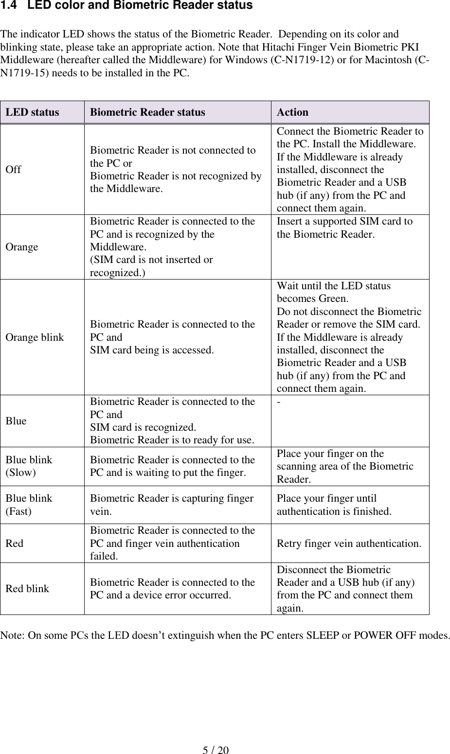  5 / 20 1.4   LED color and Biometric Reader status  The indicator LED shows the status of the Biometric Reader.  Depending on its color and blinking state, please take an appropriate action. Note that Hitachi Finger Vein Biometric PKI Middleware (hereafter called the Middleware) for Windows (C-N1719-12) or for Macintosh (C-N1719-15) needs to be installed in the PC.   Note: On some PCs the LED doesn&rsquo;t extinguish when the PC enters SLEEP or POWER OFF modes.   LED status Biometric Reader status Action Off Biometric Reader is not connected to the PC or Biometric Reader is not recognized by the Middleware. Connect the Biometric Reader to the PC. Install the Middleware. If the Middleware is already installed, disconnect the Biometric Reader and a USB hub (if any) from the PC and connect them again. Orange Biometric Reader is connected to the PC and is recognized by the Middleware. (SIM card is not inserted or recognized.) Insert a supported SIM card to the Biometric Reader. Orange blink Biometric Reader is connected to the PC and SIM card being is accessed. Wait until the LED status becomes Green.  Do not disconnect the Biometric Reader or remove the SIM card. If the Middleware is already installed, disconnect the Biometric Reader and a USB hub (if any) from the PC and connect them again. Blue Biometric Reader is connected to the PC and SIM card is recognized. Biometric Reader is to ready for use. - Blue blink (Slow) Biometric Reader is connected to the PC and is waiting to put the finger. Place your finger on the scanning area of the Biometric Reader. Blue blink (Fast) Biometric Reader is capturing finger vein. Place your finger until authentication is finished. Red Biometric Reader is connected to the PC and finger vein authentication failed. Retry finger vein authentication. Red blink Biometric Reader is connected to the PC and a device error occurred. Disconnect the Biometric Reader and a USB hub (if any) from the PC and connect them again. 