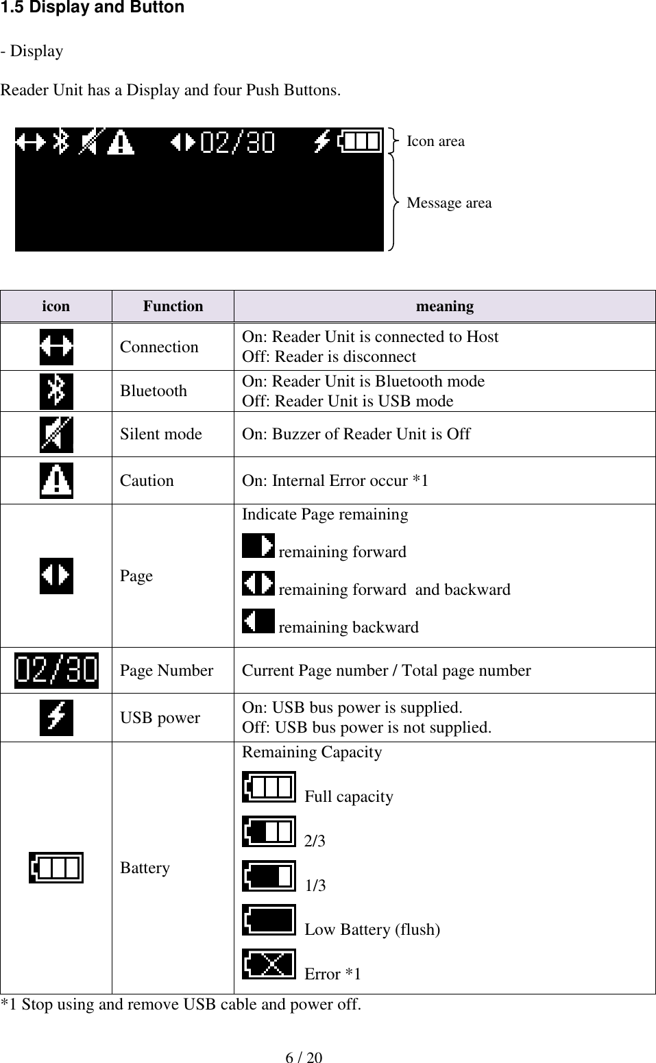  6 / 20 1.5 Display and Button  - Display  Reader Unit has a Display and four Push Buttons.          *1 Stop using and remove USB cable and power off. icon Function meaning  Connection On: Reader Unit is connected to Host Off: Reader is disconnect  Bluetooth On: Reader Unit is Bluetooth mode Off: Reader Unit is USB mode  Silent mode On: Buzzer of Reader Unit is Off  Caution On: Internal Error occur *1  Page Indicate Page remaining   remaining forward   remaining forward  and backward   remaining backward   Page Number Current Page number / Total page number  USB power On: USB bus power is supplied. Off: USB bus power is not supplied.  Battery Remaining Capacity    Full capacity    2/3    1/3    Low Battery (flush)    Error *1  Icon area Message area 