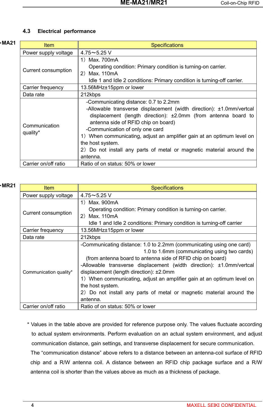  ME-MA21/MR21 Coil-on-Chip RFID   4.3  Electrical performance ・MA21  Item  Specifications Power supply voltage  4.75～5.25 V Current consumption 1） Max. 700mA Operating condition: Primary condition is turning-on carrier. 2） Max. 110mA Idle 1 and Idle 2 conditions: Primary condition is turning-off carrier. Carrier frequency  13.56MHz±15ppm or lower Data rate  212kbps Communication quality* -Communicating distance: 0.7 to 2.2mm -Allowable transverse displacement (width direction): ±1.0mm/vertcal displacement (length direction): ±2.0mm (from antenna board to antenna side of RFID chip on board) -Communication of only one card 1）  When communicating, adjust an amplifier gain at an optimum level on the host system. 2） Do not install any parts of metal or magnetic material around the antenna. Carrier on/off ratio  Ratio of on status: 50% or lower Item  Specifications Power supply voltage  4.75～5.25 V Current consumption 1） Max. 900mA Operating condition: Primary condition is turning-on carrier. 2） Max. 110mA Idle 1 and Idle 2 conditions: Primary condition is turning-off carrier Carrier frequency  13.56MHz±15ppm or lower Data rate  212kbps Communication quality* -Communicating distance: 1.0 to 2.2mm (communicating using one card) 1.0 to 1.6mm (communicating using two cards) (from antenna board to antenna side of RFID chip on board) -Allowable transverse displacement (width direction): ±1.0mm/vertcal displacement (length direction): ±2.0mm 1）  When communicating, adjust an amplifier gain at an optimum level on the host system. 2） Do not install any parts of metal or magnetic material around the antenna. Carrier on/off ratio  Ratio of on status: 50% or lower ・MR21  * Values in the table above are provided for reference purpose only. The values fluctuate according to actual system environments. Perform evaluation on an actual system environment, and adjust communication distance, gain settings, and transverse displacement for secure communication. The “communication distance” above refers to a distance between an antenna-coil surface of RFID chip and a R/W antenna coil. A distance between an RFID chip package surface and a R/W antenna coil is shorter than the values above as much as a thickness of package.                                                                                                          4  MAXELL SEIKI CONFIDENTIAL 