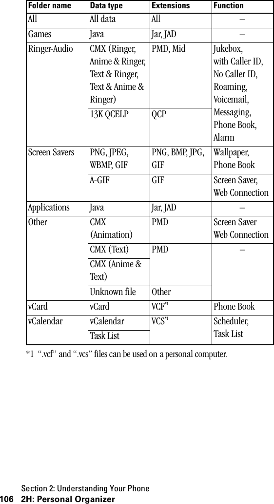 Section 2: Understanding Your Phone106 2H: Personal OrganizerFolder name Data type Extensions FunctionAll All data All –Games Java Jar, JAD –Ringer-Audio CMX (Ringer, Anime &amp; Ringer, Text &amp; Ringer, Text &amp; Anime &amp; Ringer)PMD, Mid Jukebox, with Caller ID, No Caller ID, Roaming, Voicemail,Messaging, Phone Book, Alarm13K QCELP QCPScreen Savers PNG, JPEG, WBMP, GIFPNG, BMP, JPG, GIFWallpaper, Phone BookA-GIF GIF Screen Saver,Web ConnectionApplications Java Jar, JAD –Other CMX (Animation)PMD Screen SaverWeb ConnectionCMX (Text) PMD –CMX (Anime &amp; Text)Unknown file OthervCard vCard VCF*1 Phone BookvCalendar vCalendar VCS*1 Scheduler,Task ListTask List*1 “.vcf” and “.vcs” files can be used on a personal computer.