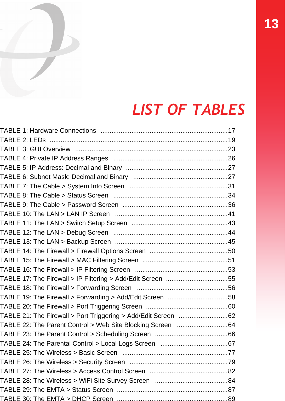13LIST OF TABLESLIST OF TABLESTABLE 1: Hardware Connections  ......................................................................17TABLE 2: LEDs  ..................................................................................................19TABLE 3: GUI Overview   ....................................................................................23TABLE 4: Private IP Address Ranges   ...............................................................26TABLE 5: IP Address: Decimal and Binary  ........................................................27TABLE 6: Subnet Mask: Decimal and Binary   ....................................................27TABLE 7: The Cable &gt; System Info Screen   ......................................................31TABLE 8: The Cable &gt; Status Screen   ...............................................................34TABLE 9: The Cable &gt; Password Screen  ..........................................................36TABLE 10: The LAN &gt; LAN IP Screen   ..............................................................41TABLE 11: The LAN &gt; Switch Setup Screen  .....................................................43TABLE 12: The LAN &gt; Debug Screen   ...............................................................44TABLE 13: The LAN &gt; Backup Screen  ..............................................................45TABLE 14: The Firewall &gt; Firewall Options Screen  ...........................................50TABLE 15: The Firewall &gt; MAC Filtering Screen  ...............................................51TABLE 16: The Firewall &gt; IP Filtering Screen   ...................................................53TABLE 17: The Firewall &gt; IP Filtering &gt; Add/Edit Screen  ..................................55TABLE 18: The Firewall &gt; Forwarding Screen   ..................................................56TABLE 19: The Firewall &gt; Forwarding &gt; Add/Edit Screen  .................................58TABLE 20: The Firewall &gt; Port Triggering Screen  .............................................60TABLE 21: The Firewall &gt; Port Triggering &gt; Add/Edit Screen  ...........................62TABLE 22: The Parent Control &gt; Web Site Blocking Screen  ............................64TABLE 23: The Parent Control &gt; Scheduling Screen  ........................................66TABLE 24: The Parental Control &gt; Local Logs Screen   .....................................67TABLE 25: The Wireless &gt; Basic Screen   ..........................................................77TABLE 26: The Wireless &gt; Security Screen  ......................................................79TABLE 27: The Wireless &gt; Access Control Screen  ...........................................82TABLE 28: The Wireless &gt; WiFi Site Survey Screen   ........................................84TABLE 29: The EMTA &gt; Status Screen  .............................................................87TABLE 30: The EMTA &gt; DHCP Screen  .............................................................89