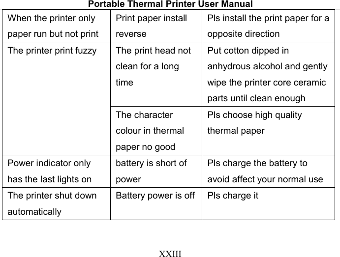 Portable Thermal Printer User ManualXXIIIWhen the printer onlypaper run but not printPrint paper installreversePls install the print paper for aopposite directionThe printer print fuzzyThe print head notclean for a longtimePut cotton dipped inanhydrous alcohol and gentlywipe the printer core ceramicparts until clean enoughThe charactercolour in thermalpaper no goodPls choose high qualitythermal paperPower indicator onlyhas the last lights onbattery is short ofpowerPls charge the battery toavoid affect your normal useThe printer shut downautomaticallyBattery power is offPls charge it