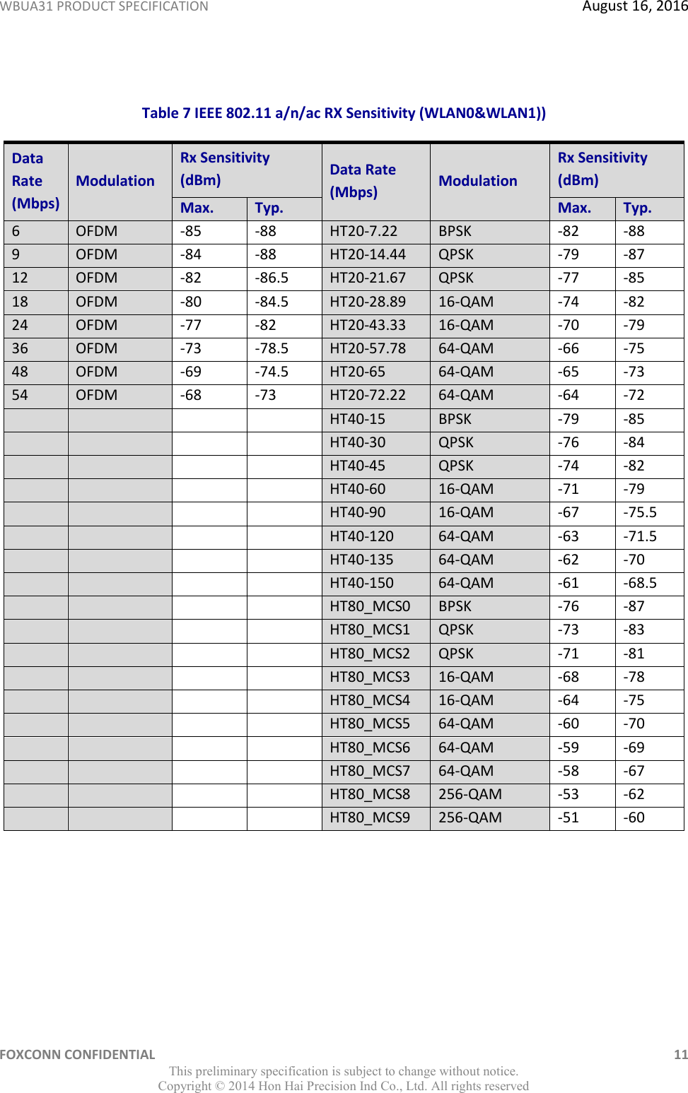 WBUA31 PRODUCT SPECIFICATION  August 16, 2016 FOXCONN CONFIDENTIAL    11 This preliminary specification is subject to change without notice. Copyright ©  2014 Hon Hai Precision Ind Co., Ltd. All rights reserved  Table 7 IEEE 802.11 a/n/ac RX Sensitivity (WLAN0&amp;WLAN1)) Data Rate (Mbps) Modulation Rx Sensitivity (dBm) Data Rate (Mbps) Modulation Rx Sensitivity (dBm) Max. Typ. Max. Typ. 6 OFDM -85 -88 HT20-7.22 BPSK -82 -88 9 OFDM -84 -88 HT20-14.44 QPSK -79 -87 12 OFDM -82 -86.5 HT20-21.67 QPSK -77 -85 18 OFDM -80 -84.5 HT20-28.89 16-QAM -74 -82 24 OFDM -77 -82 HT20-43.33 16-QAM -70 -79 36 OFDM -73 -78.5 HT20-57.78 64-QAM -66 -75 48 OFDM -69 -74.5 HT20-65 64-QAM -65 -73 54 OFDM -68 -73 HT20-72.22 64-QAM -64 -72     HT40-15 BPSK -79 -85     HT40-30 QPSK -76 -84     HT40-45 QPSK -74 -82     HT40-60 16-QAM -71 -79     HT40-90 16-QAM -67 -75.5     HT40-120 64-QAM -63 -71.5     HT40-135 64-QAM -62 -70     HT40-150 64-QAM -61 -68.5     HT80_MCS0 BPSK -76 -87     HT80_MCS1 QPSK -73 -83     HT80_MCS2 QPSK -71 -81     HT80_MCS3 16-QAM -68 -78     HT80_MCS4 16-QAM -64 -75     HT80_MCS5 64-QAM -60 -70     HT80_MCS6 64-QAM -59 -69     HT80_MCS7 64-QAM -58 -67     HT80_MCS8 256-QAM -53 -62     HT80_MCS9 256-QAM -51 -60     