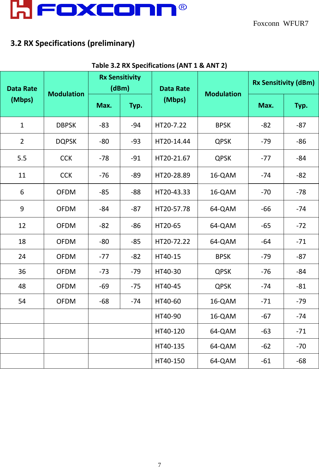  Foxconn WFUR7   7 3.2RXSpecifications(preliminary)Table3.2RXSpecifications(ANT1&amp;ANT2)DataRate(Mbps)ModulationRxSensitivity(dBm)DataRate(Mbps)ModulationRxSensitivity(dBm)Max.Typ.Max.Typ.1DBPSK‐83‐94HT20‐7.22BPSK‐82‐872DQPSK‐80‐93HT20‐14.44QPSK‐79‐865.5CCK‐78‐91HT20‐21.67QPSK‐77‐8411CCK‐76‐89HT20‐28.8916‐QAM‐74‐826OFDM‐85‐88HT20‐43.3316‐QAM‐70‐789OFDM‐84‐87HT20‐57.7864‐QAM‐66‐7412OFDM‐82‐86HT20‐6564‐QAM‐65‐7218OFDM‐80‐85HT20‐72.2264‐QAM‐64‐7124OFDM‐77‐82HT40‐15BPSK‐79‐8736OFDM‐73‐79HT40‐30QPSK‐76‐8448OFDM‐69‐75HT40‐45QPSK‐74‐8154OFDM‐68‐74HT40‐6016‐QAM‐71‐79 HT40‐9016‐QAM‐67‐74 HT40‐12064‐QAM‐63‐71 HT40‐13564‐QAM‐62‐70 HT40‐15064‐QAM‐61‐68