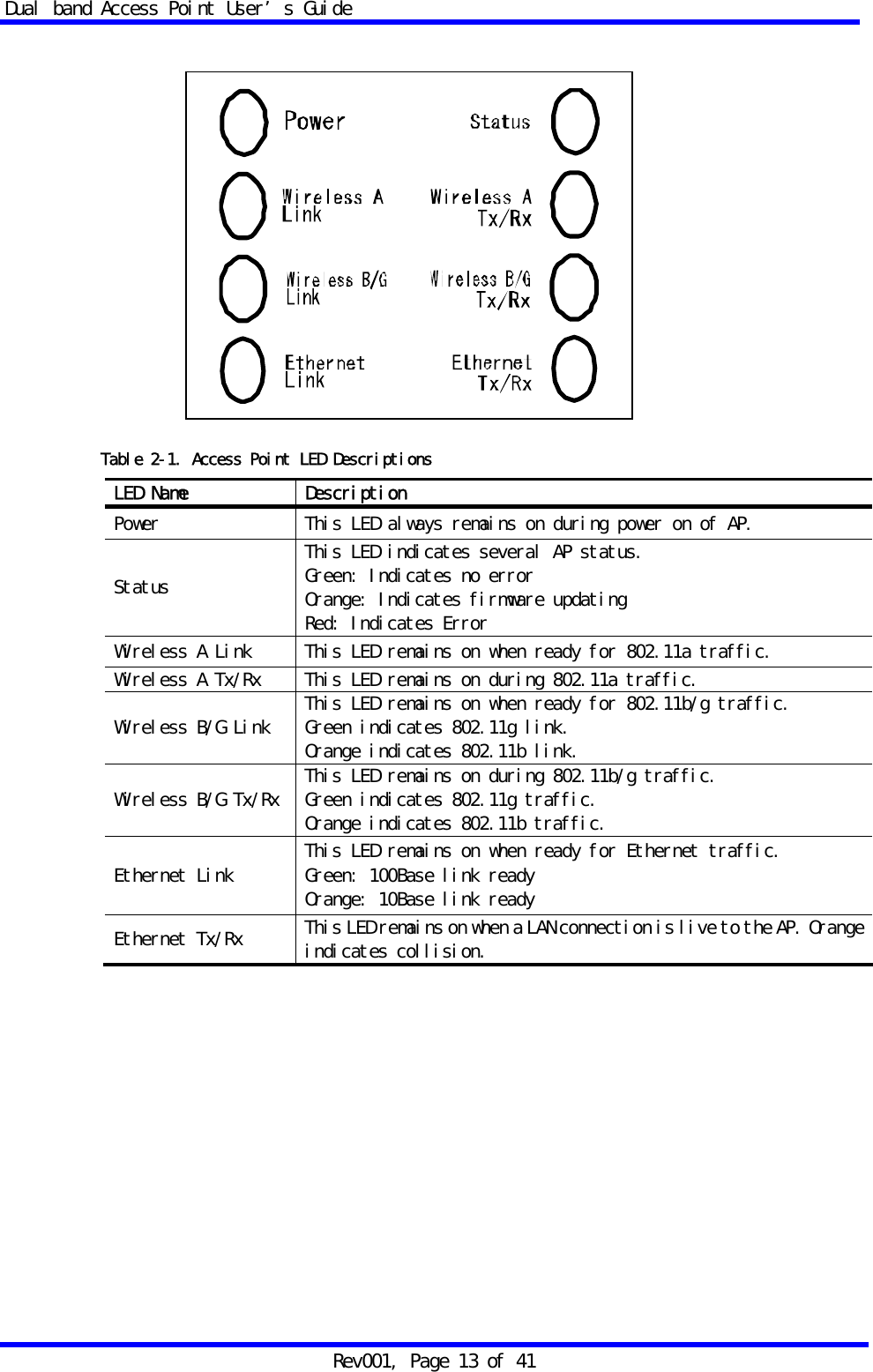 Dual band Access Point User&rsquo;s Guide Rev001, Page 13 of 41                  Table 2-1. Access Point LED Descriptions LED Name  Description Power  This LED always remains on during power on of AP. Status This LED indicates several AP status. Green: Indicates no error Orange: Indicates firmware updating Red: Indicates Error Wireless A Link  This LED remains on when ready for 802.11a traffic.  Wireless A Tx/Rx  This LED remains on during 802.11a traffic. Wireless B/G Link  This LED remains on when ready for 802.11b/g traffic.  Green indicates 802.11g link. Orange indicates 802.11b link. Wireless B/G Tx/Rx  This LED remains on during 802.11b/g traffic. Green indicates 802.11g traffic. Orange indicates 802.11b traffic. Ethernet Link  This LED remains on when ready for Ethernet traffic. Green: 100Base link ready Orange: 10Base link ready Ethernet Tx/Rx  This LED remains on when a LAN connection is live to the AP. Orange indicates collision. 