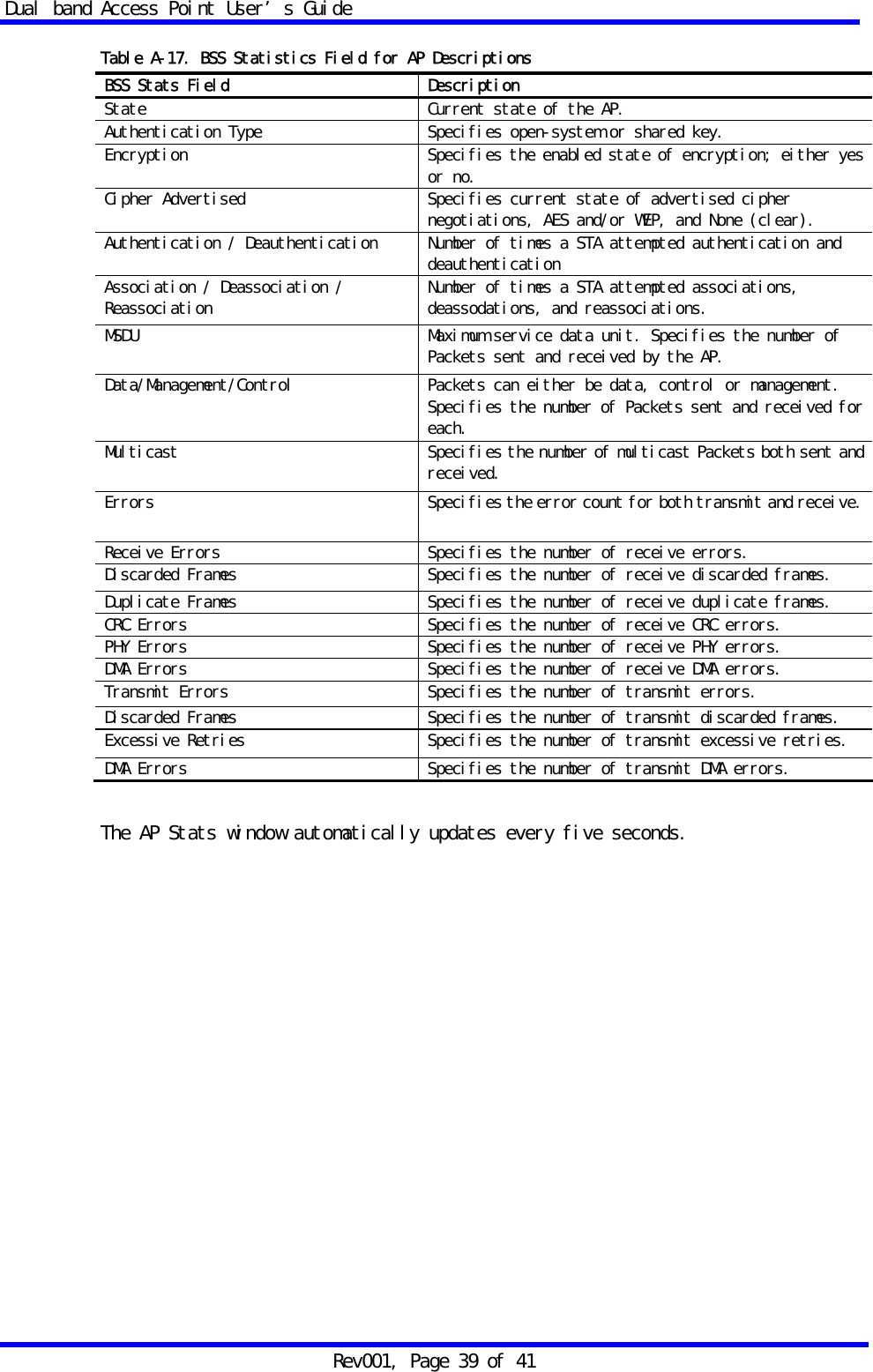 Dual band Access Point User&rsquo;s Guide Rev001, Page 39 of 41  Table A-17. BSS Statistics Field for AP Descriptions                               The AP Stats window automatically updates every five seconds.    BSS Stats Field  Description State  Current state of the AP. Authentication Type  Specifies open-system or shared key. Encryption  Specifies the enabled state of encryption; either yes or no. Cipher Advertised  Specifies current state of advertised cipher negotiations, AES and/or WEP, and None (clear). Authentication / Deauthentication  Number of times a STA attempted authentication and deauthentication Association / Deassociation /  Reassociation  Number of times a STA attempted associations, deassodations, and reassociations. MSDU  Maximum service data unit. Specifies the number of Packets sent and received by the AP. Data/Management/Control  Packets can either be data, control or management. Specifies the number of Packets sent and received for each. Multicast  Specifies the number of multicast Packets both sent and received. Errors  Specifies the error count for both transmit and receive.Receive Errors  Specifies the number of receive errors. Discarded Frames  Specifies the number of receive discarded frames. Duplicate Frames  Specifies the number of receive duplicate frames. CRC Errors  Specifies the number of receive CRC errors. PHY Errors  Specifies the number of receive PHY errors. DMA Errors  Specifies the number of receive DMA errors. Transmit Errors  Specifies the number of transmit errors. Discarded Frames  Specifies the number of transmit discarded frames. Excessive Retries  Specifies the number of transmit excessive retries. DMA Errors  Specifies the number of transmit DMA errors. 