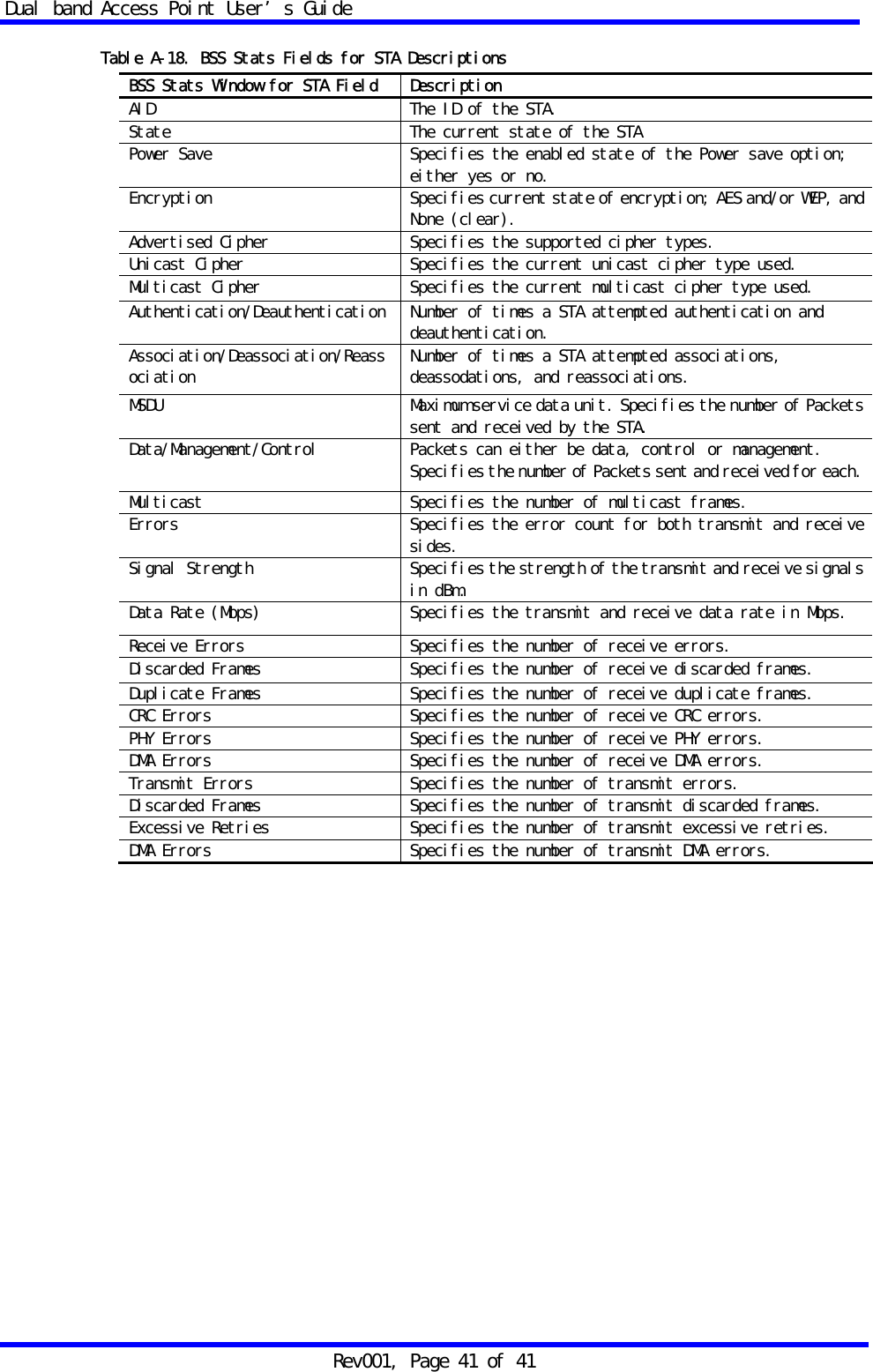 Dual band Access Point User&rsquo;s Guide Rev001, Page 41 of 41  Table A-18. BSS Stats Fields for STA Descriptions                                        BSS Stats Window for STA Field  Description AID  The ID of the STA. State  The current state of the STA Power Save  Specifies the enabled state of the Power save option; either yes or no. Encryption  Specifies current state of encryption; AES and/or WEP, and None (clear). Advertised Cipher  Specifies the supported cipher types. Unicast Cipher  Specifies the current unicast cipher type used. Multicast Cipher  Specifies the current multicast cipher type used. Authentication/Deauthentication Number of times a STA attempted authentication and deauthentication. Association/Deassociation/Reassociation  Number of times a STA attempted associations, deassodations, and reassociations. MSDU  Maximum service data unit. Specifies the number of Packets sent and received by the STA. Data/Management/Control  Packets can either be data, control or management. Specifies the number of Packets sent and received for each.Multicast  Specifies the number of multicast frames. Errors  Specifies the error count for both transmit and receive sides. Signal Strength  Specifies the strength of the transmit and receive signals in dBm. Data Rate (Mbps)  Specifies the transmit and receive data rate in Mbps. Receive Errors  Specifies the number of receive errors. Discarded Frames  Specifies the number of receive discarded frames. Duplicate Frames  Specifies the number of receive duplicate frames. CRC Errors  Specifies the number of receive CRC errors. PHY Errors  Specifies the number of receive PHY errors. DMA Errors  Specifies the number of receive DMA errors. Transmit Errors  Specifies the number of transmit errors. Discarded Frames  Specifies the number of transmit discarded frames. Excessive Retries  Specifies the number of transmit excessive retries. DMA Errors  Specifies the number of transmit DMA errors. 