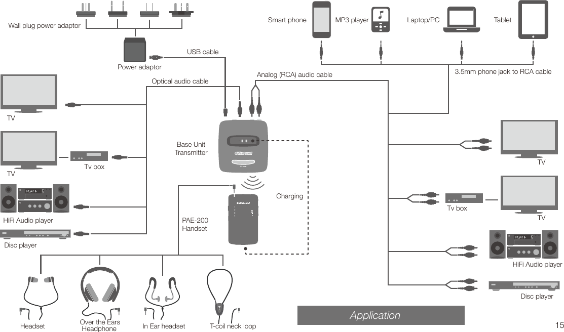  Base Unit TransmitterPAE-200HandsetChargingHeadset In Ear headset Over the Ears Headphone T-coil neck loopOptical audio cable 3.5mm phone jack to RCA cable Analog (RCA) audio cableDisc playerHiFi Audio playerTVTVUSB cablePower adaptorWall plug power adaptor MP3 playerSmart phone Laptop/PC TabletTv box15ApplicationDisc playerHiFi Audio playerTVTVTv box