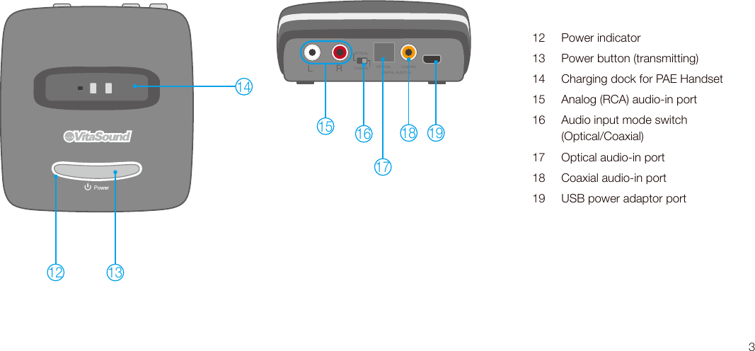 PAE-200 Base Unit Indentifying PartsL ROPTICALCOAXIAL OPTICAL COAXIALDIGITAL AUDIO IN1412 13161718 191512  Power indicator13  Power button (transmitting)14  Charging dock for PAE Handset15  Analog (RCA) audio-in port16  Audio input mode switch (Optical/Coaxial)17  Optical audio-in port18  Coaxial audio-in port19  USB power adaptor port3