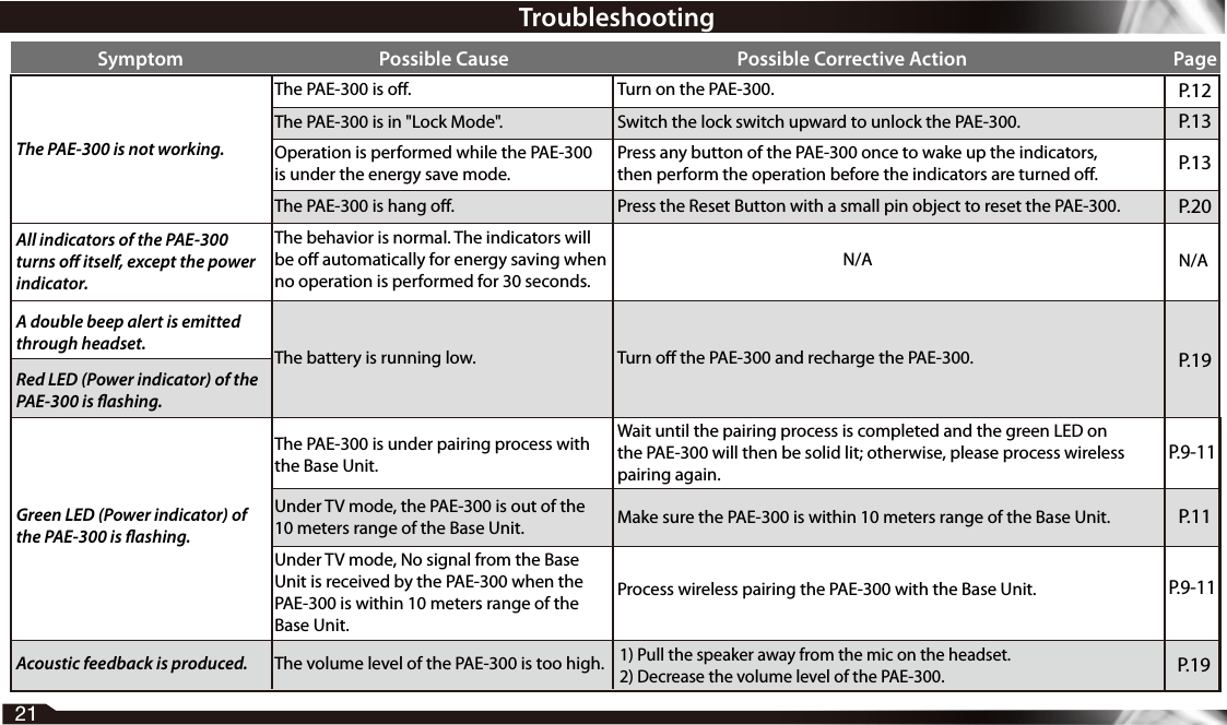 TroubleshootingSymptom Possible Cause Possible Corrective Action PageThe PAE-300 is not working.The PAE-300 is o. Turn on the PAE-300. P.12The PAE-300 is in &quot;Lock Mode&quot;. Switch the lock switch upward to unlock the PAE-300.Operation is performed while the PAE-300 is under the energy save mode.Press any button of the PAE-300 once to wake up the indicators, then perform the operation before the indicators are turned o.The PAE-300 is hang o. Press the Reset Button with a small pin object to reset the PAE-300.All indicators of the PAE-300 turns o itself, except the power indicator.The behavior is normal. The indicators will be o automatically for energy saving when no operation is performed for 30 seconds.N/AGreen LED (Power indicator) of the PAE-300 is ashing.The PAE-300 is under pairing process with the Base Unit.Under TV mode, the PAE-300 is out of the 10 meters range of the Base Unit.Under TV mode, No signal from the Base Unit is received by the PAE-300 when the PAE-300 is within 10 meters range of the Base Unit.Wait until the pairing process is completed and the green LED on the PAE-300 will then be solid lit; otherwise, please process wireless pairing again.Make sure the PAE-300 is within 10 meters range of the Base Unit.Process wireless pairing the PAE-300 with the Base Unit.A double beep alert is emitted through headset.Red LED (Power indicator) of the PAE-300 is ashing.The battery is running low. Turn o the PAE-300 and recharge the PAE-300.P.13P.13P.20P.19P.9-11P.11P.9-11Acoustic feedback is produced. The volume level of the PAE-300 is too high.1) Pull the speaker away from the mic on the headset.2) Decrease the volume level of the PAE-300.P.19N/A21