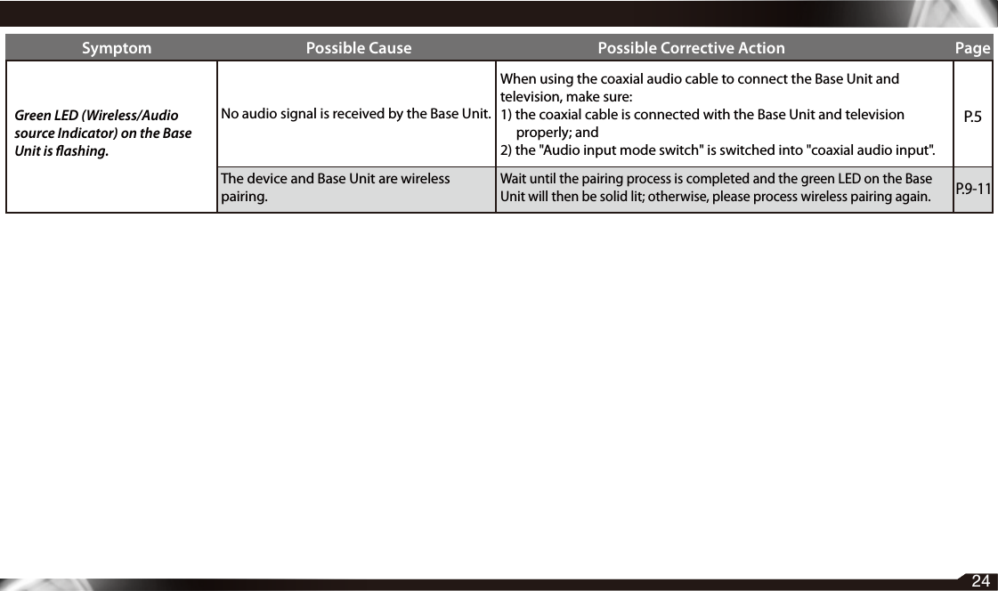 23Symptom Possible Cause Possible Corrective Action PageNo audio signal is received by the Base Unit.The device and Base Unit are wireless pairing.P. 5Green LED (Wireless/Audio source Indicator) on the Base Unit is ashing.When using the coaxial audio cable to connect the Base Unit and television, make sure:1) the coaxial cable is connected with the Base Unit and television properly; and2) the &quot;Audio input mode switch&quot; is switched into &quot;coaxial audio input&quot;.Wait until the pairing process is completed and the green LED on the Base Unit will then be solid lit; otherwise, please process wireless pairing again.P.9-1124