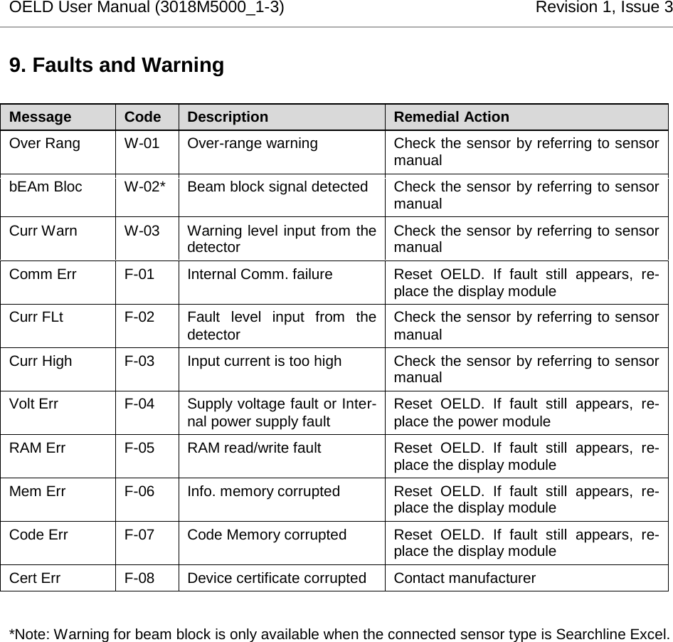 OELD User Manual (3018M5000_1-3)          Revision 1, Issue 3   9. Faults and Warning Message Code Description Remedial Action Over Rang W-01 Over-range warning Check the sensor by referring to sensor manual  bEAm Bloc W-02* Beam block signal detected Check the sensor by referring to sensor manual Curr Warn W-03 Warning level input from the detector Check the sensor by referring to sensor manual Comm Err F-01 Internal Comm. failure Reset OELD. If fault still appears, re-place the display module Curr FLt F-02 Fault  level input from the detector Check the sensor by referring to sensor manual Curr High F-03 Input current is too high Check the sensor by referring to sensor manual Volt Err F-04 Supply voltage fault or Inter-nal power supply fault Reset OELD. If fault still appears, re-place the power module RAM Err F-05 RAM read/write fault Reset OELD. If fault still appears, re-place the display module Mem Err F-06 Info. memory corrupted Reset OELD. If fault still appears, re-place the display module Code Err F-07 Code Memory corrupted Reset OELD. If fault still appears, re-place the display module Cert Err F-08 Device certificate corrupted Contact manufacturer  *Note: Warning for beam block is only available when the connected sensor type is Searchline Excel. 