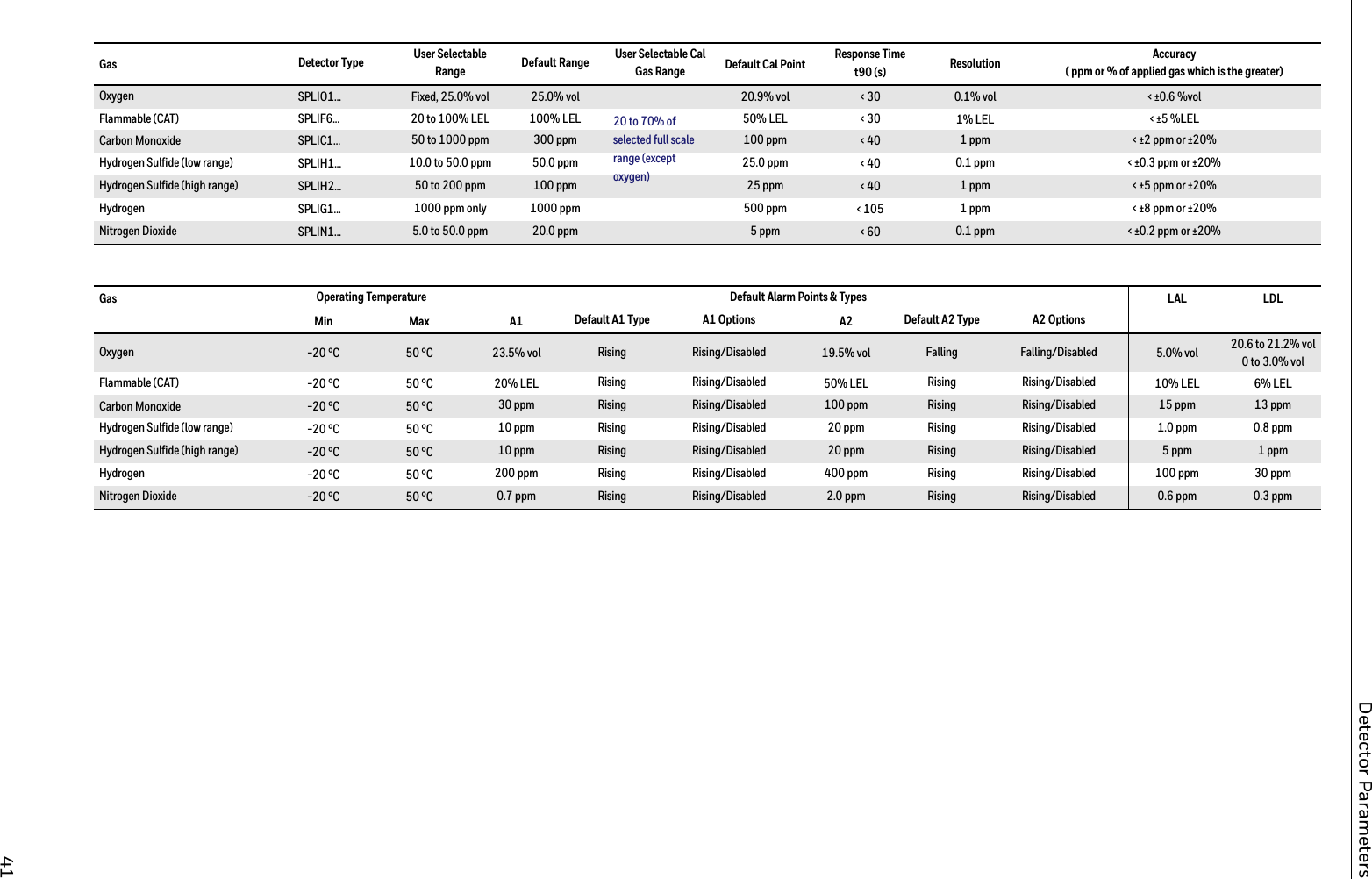  Gas Detector Type User SelectableRange Default Range User Selectable CalGas Range Default Cal Point Response Timet90 (s) Resolution Accuracy( ppm or % of applied gas which is the greater)                                                                                                                                      Gas Operating Temperature Default Alarm Points &amp; Types LAL LDLMin Max A1 Default A1 Type A1 Options A2 Default A2 Type A2 Options                                                                                                                              