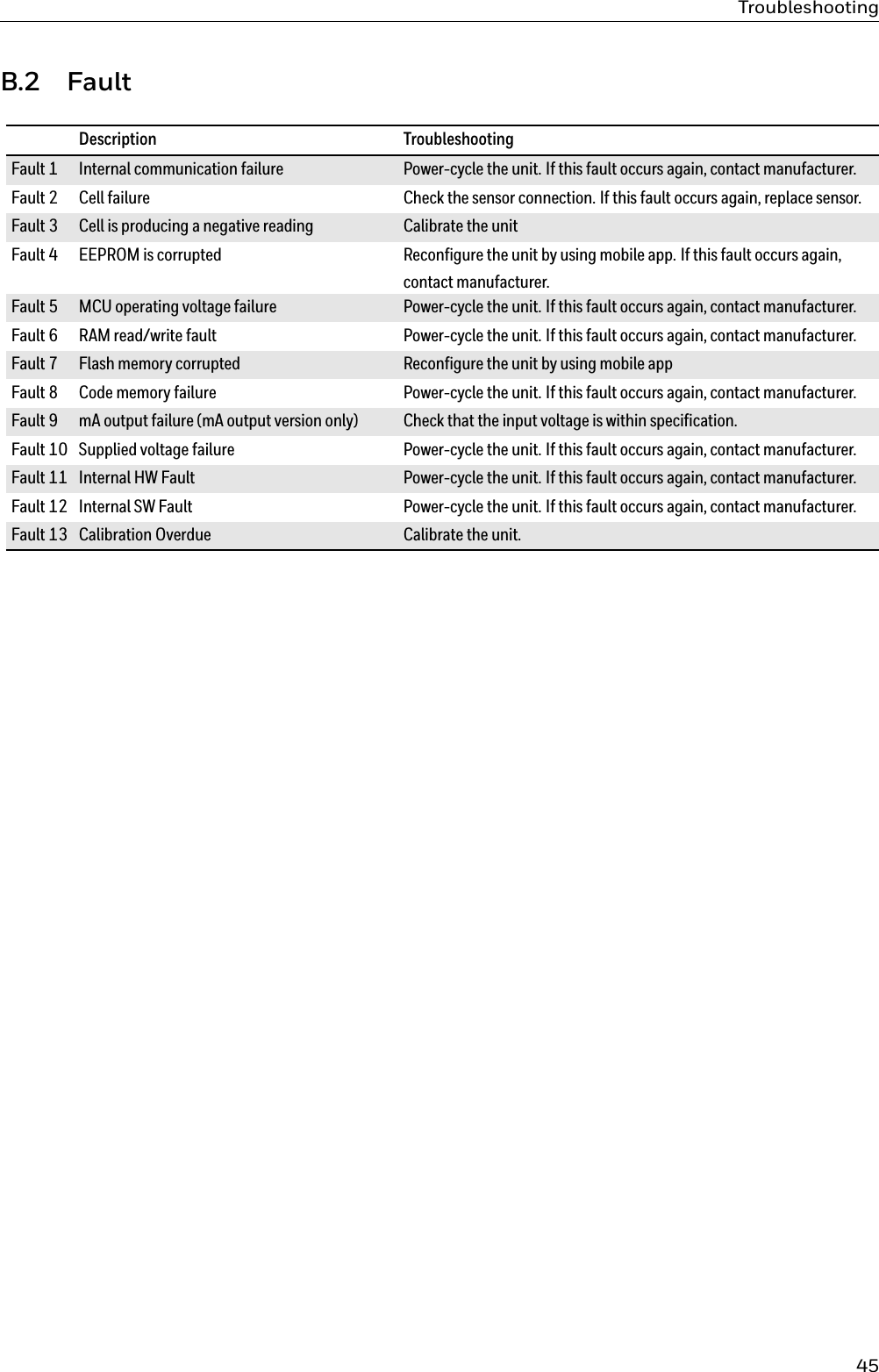  Description Troubleshooting                                                                                                                                                                             