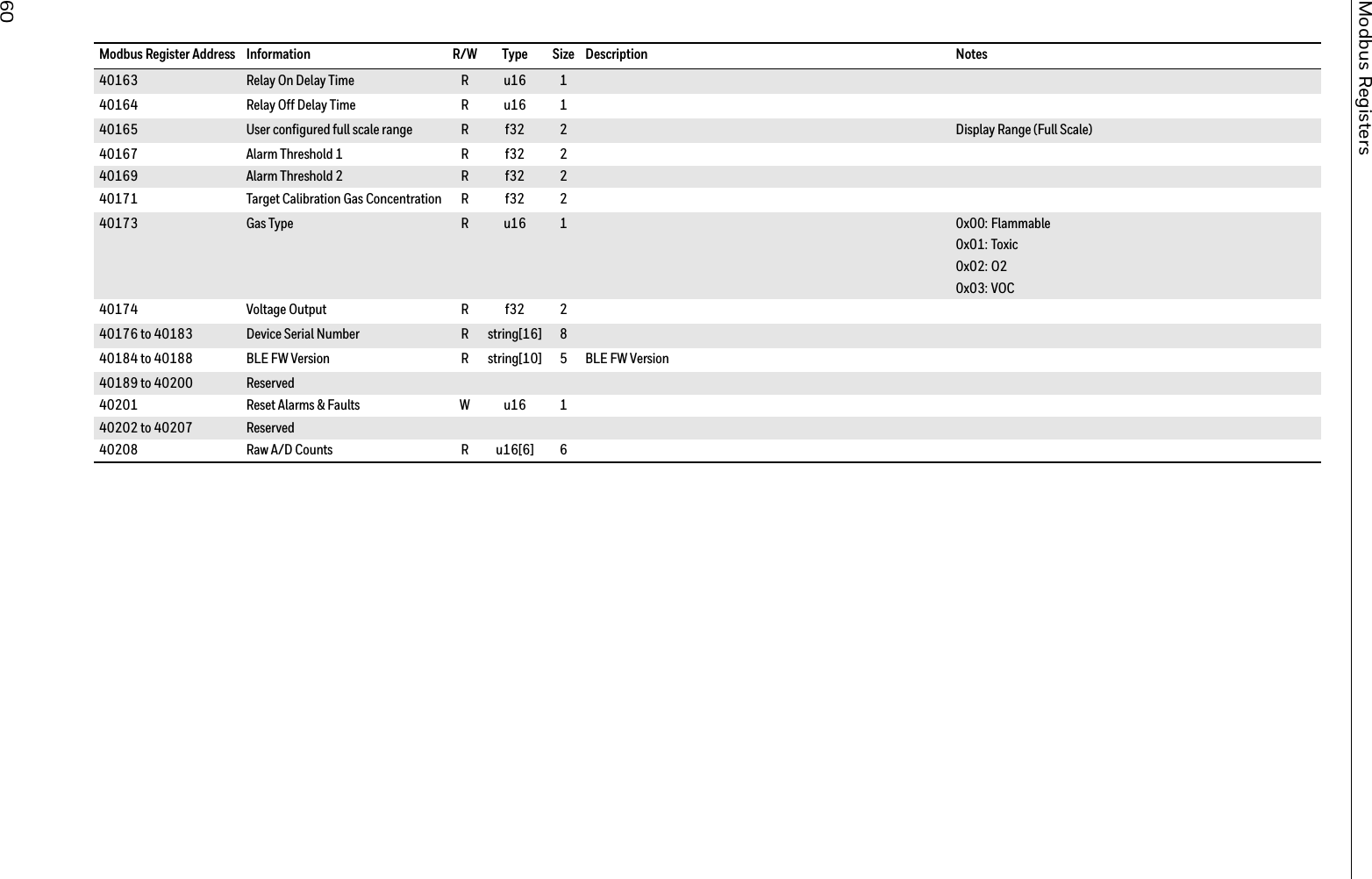  Modbus Register Address Information R/W Type Size Description Notes                                                                                                  
