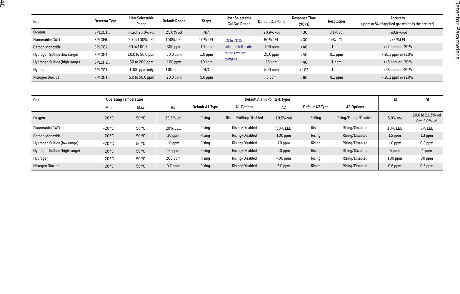  Gas Detector Type User SelectableRange Default Range Steps User SelectableCal Gas Range Default Cal Point Response Timet90 (s) Resolution Accuracy( ppm or % of applied gas which is the greater)                                                                                                                                                  Gas Operating Temperature Default Alarm Points &amp; Types LAL LDLMin Max A1 Default A1 Type A1 Options A2 Default A2 Type A2 Options                                                                                                                              
