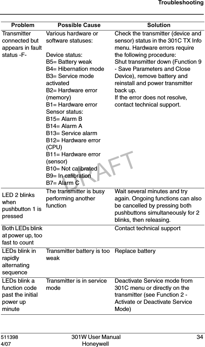 DRAFT511398   301W User Manual  344/07 Honeywell TroubleshootingTran sm i tt er  connected but  appears in fault status -F-Various hardware or software statuses:Device status: B5= Battery weakB4= Hibernation modeB3= Service mode activatedB2= Hardware error (memory)B1= Hardware errorSensor status:B15= Alarm BB14= Alarm AB13= Service alarmB12= Hardware error (CPU)B11= Hardware error (sensor)B10= Not calibratedB9= In calibrationB7= Alarm CCheck the transmitter (device and sensor) status in the 301C TX Info menu. Hardware errors require the following procedure:Shut transmitter down (Function 9 - Save Parameters and Close Device), remove battery and reinstall and power transmitter back up.If the error does not resolve, contact technical support.LED 2 blinks when pushbutton 1 is pressedThe transmitter is busy performing another functionWait several minutes and try again. Ongoing functions can also be cancelled by pressing both pushbuttons simultaneously for 2 blinks, then releasing.Both LEDs blink at power up, too fast to countContact technical supportLEDs blink in rapidly alternating sequenceTransmitter battery is too weakReplace batteryLEDs blink a function code past the initial power up minuteTransmitter is in service modeDeactivate Service mode from 301C menu or directly on the transmitter (see Function 2 -Activate or Deactivate Service Mode)Problem Possible Cause Solution