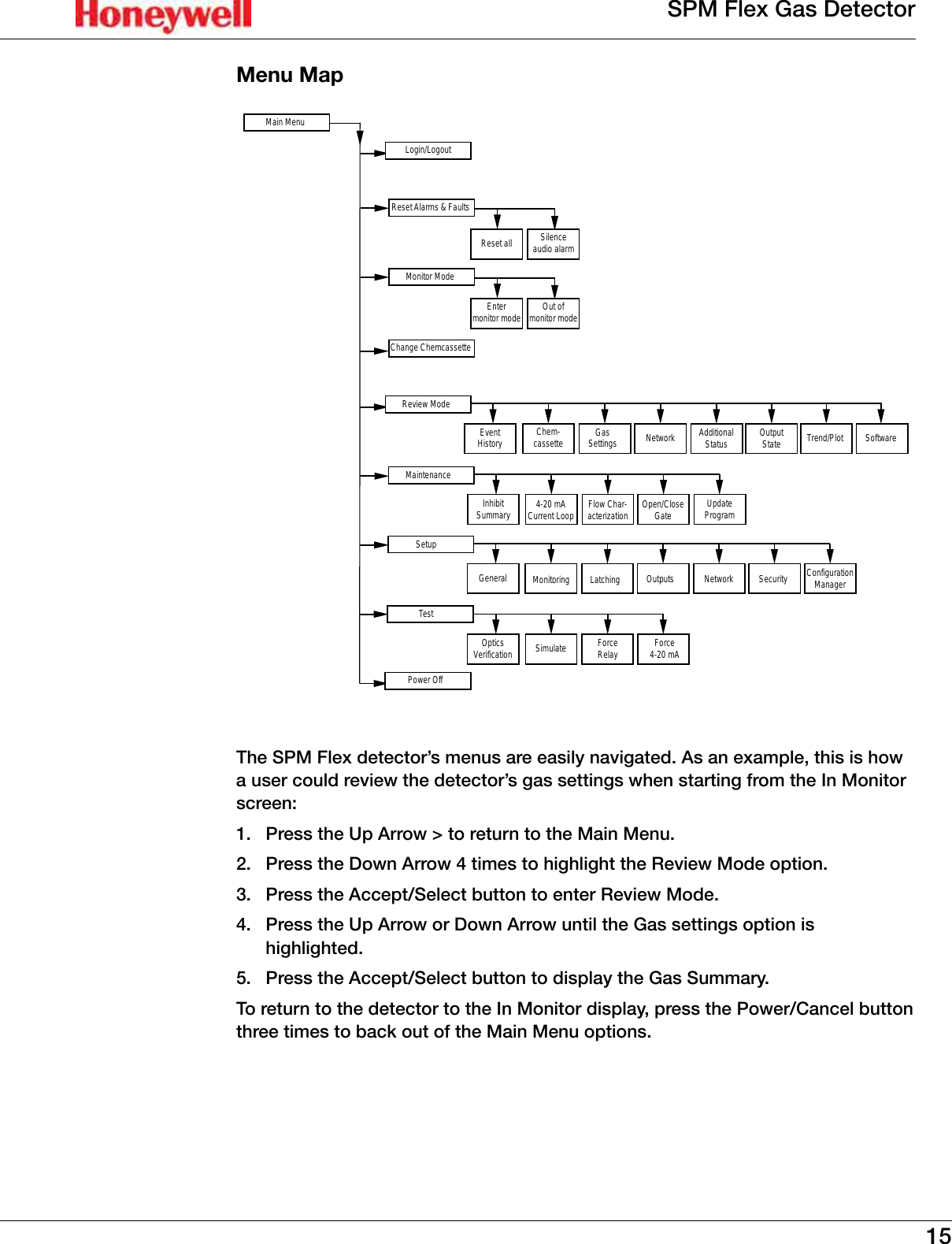 15SPM Flex Gas DetectorMenu MapThe SPM Flex detector&rsquo;s menus are easily navigated� As an example, this is how a user could review the detector&rsquo;s gas settings when starting from the In Monitor screen:1�  Press the Up Arrow > to return to the Main Menu�2�  Press the Down Arrow 4 times to highlight the Review Mode option�3�  Press the Accept/Select button to enter Review Mode�4�  Press the Up Arrow or Down Arrow until the Gas settings option is highlighted�5�  Press the Accept/Select button to display the Gas Summary�To return to the detector to the In Monitor display, press the Power/Cancel button three times to back out of the Main Menu options�Main MenuLogin/LogoutReset Alarms &amp; FaultsReset all Silenceaudio alarmMonitor ModeEntermonitor mode Out ofmonitor modeChange ChemcassetteReview ModeEventHistory GasSettings Network AdditionalStatus OutputState SoftwareTrend/PlotChem-cassetteMaintenanceInhibitSummary 4-20 mACurrent Loop Flow Char-acterization Open/CloseGate UpdateProgramSetupGeneral Monitoring Latching Outputs Network ConfigurationManagerSecurityTestPower OffOpticsVerification Simulate ForceRelay Force4-20 mA