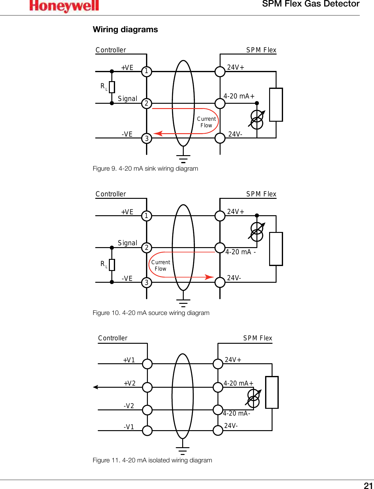 21SPM Flex Gas DetectorWiring diagramsFigure 9. Controller+VESignal-VERL12324V+4-20 mA+24V-SPM FlexCurrentFlow4-20 mA sink wiring diagramFigure 10. Controller+VESignal-VERL12324V+4-20 mA -24V-SPM FlexCurrentFlow4-20 mA source wiring diagramFigure 11. Controller+V1+V2-V224V+4-20 mA+24V-SPM Flex4-20 mA--V14-20 mA isolated wiring diagram