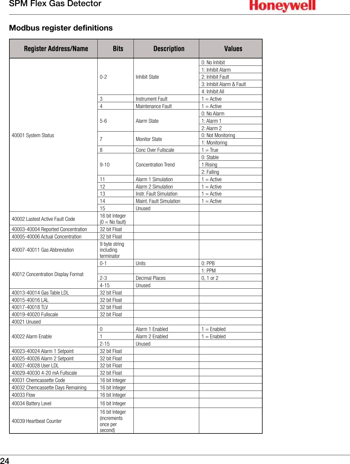 24SPM Flex Gas DetectorModbus register definitionsRegister Address/Name Bits Description Values40001 System Status0-2 Inhibit State0: No Inhibit1: Inhibit Alarm2: Inhibit Fault3: Inhibit Alarm &amp; Fault4: Inhibit All3 Instrument Fault 1 = Active4 Maintenance Fault 1 = Active5-6 Alarm State0: No Alarm1: Alarm 12: Alarm 27 Monitor State 0: Not Monitoring1: Monitoring8 Conc Over Fullscale 1 = True9-10 Concentration Trend0: Stable1:Rising2: Falling11 Alarm 1 Simulation 1 = Active12 Alarm 2 Simulation 1 = Active13 Instr. Fault Simulation 1 = Active14 Maint. Fault Simulation 1 = Active15 Unused40002 Lastest Active Fault Code 16 bit Integer (0 = No fault)40003-40004 Reported Concentration 32 bit Float40005-40006 Actual Concentration 32 bit Float40007-40011 Gas Abbreviation9 byte string including terminator40012 Concentration Display Format0-1 Units 0: PPB1: PPM2-3 Decimal Places 0, 1 or 24-15 Unused40013-40014 Gas Table LDL 32 bit Float40015-40016 LAL 32 bit Float40017-40018 TLV 32 bit Float40019-40020 Fullscale 32 bit Float40021 Unused40022 Alarm Enable0 Alarm 1 Enabled 1 = Enabled1 Alarm 2 Enabled 1 = Enabled2-15 Unused40023-40024 Alarm 1 Setpoint 32 bit Float40025-40026 Alarm 2 Setpoint 32 bit Float40027-40028 User LDL 32 bit Float40029-40030 4-20 mA Fullscale 32 bit Float40031 Chemcassette Code 16 bit Integer40032 Chemcassette Days Remaining 16 bit Integer40033 Flow  16 bit Integer40034 Battery Level 16 bit Integer40039 Heartbeat Counter16 bit Integer (increments once per second)