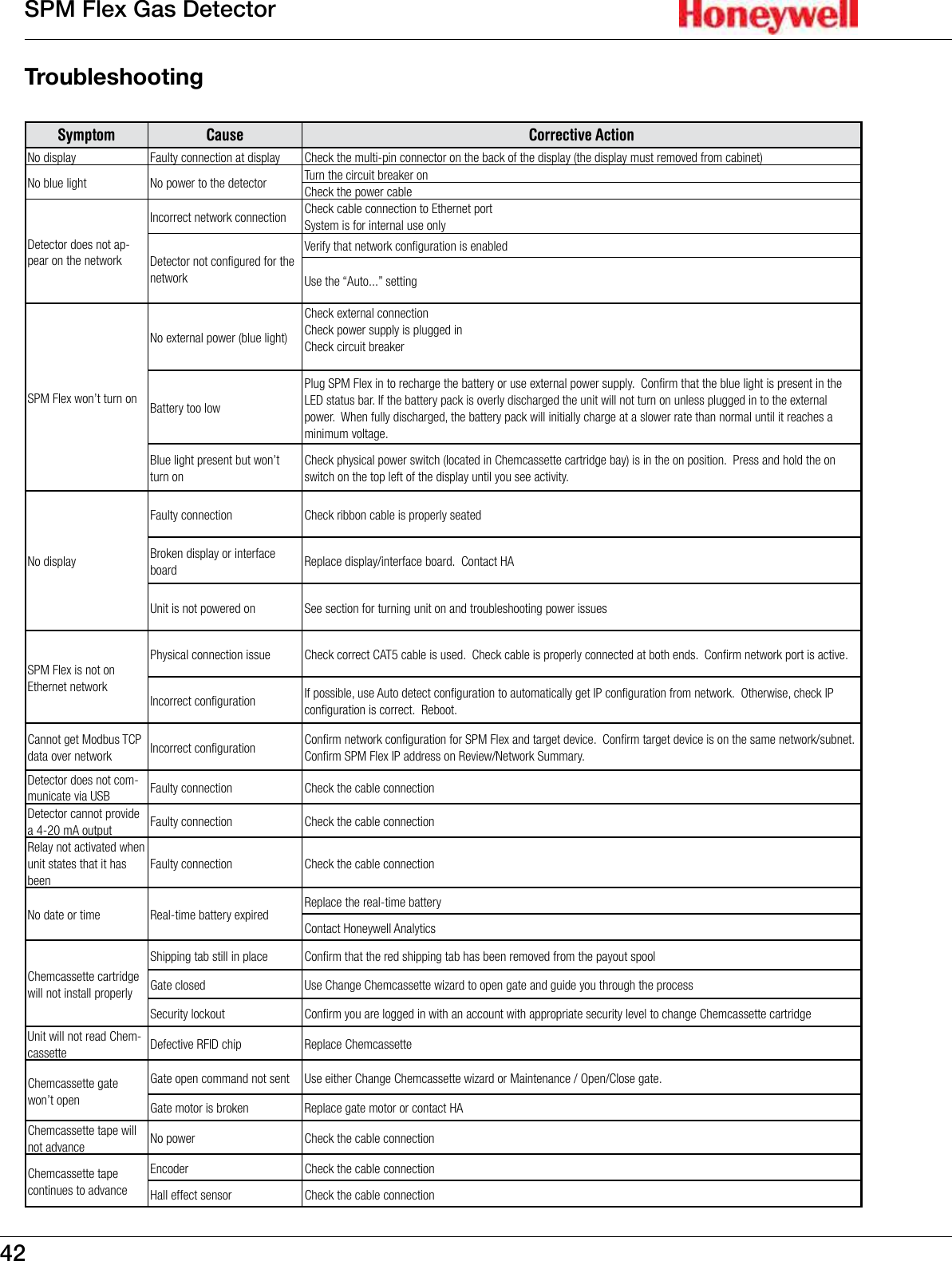42SPM Flex Gas DetectorTroubleshootingSymptom Cause Corrective ActionNo display Faulty connection at display Check the multi-pin connector on the back of the display (the display must removed from cabinet)No blue light No power to the detector Turn the circuit breaker onCheck the power cableDetector does not ap-pear on the networkIncorrect network connection Check cable connection to Ethernet portSystem is for internal use onlyDetector not configured for the networkVerify that network configuration is enabledUse the &ldquo;Auto...&rdquo; settingSPM Flex won&rsquo;t turn onNo external power (blue light)Check external connectionCheck power supply is plugged inCheck circuit breakerBattery too lowPlug SPM Flex in to recharge the battery or use external power supply.  Confirm that the blue light is present in the LED status bar. If the battery pack is overly discharged the unit will not turn on unless plugged in to the external power.  When fully discharged, the battery pack will initially charge at a slower rate than normal until it reaches a minimum voltage.Blue light present but won&rsquo;t turn onCheck physical power switch (located in Chemcassette cartridge bay) is in the on position.  Press and hold the on switch on the top left of the display until you see activity.No displayFaulty connection Check ribbon cable is properly seatedBroken display or interface board Replace display/interface board.  Contact HAUnit is not powered on See section for turning unit on and troubleshooting power issuesSPM Flex is not on Ethernet networkPhysical connection issue Check correct CAT5 cable is used.  Check cable is properly connected at both ends.  Confirm network port is active.Incorrect configuration If possible, use Auto detect configuration to automatically get IP configuration from network.  Otherwise, check IP configuration is correct.  Reboot.Cannot get Modbus TCP data over network Incorrect configuration Confirm network configuration for SPM Flex and target device.  Confirm target device is on the same network/subnet.  Confirm SPM Flex IP address on Review/Network Summary.Detector does not com-municate via USB Faulty connection Check the cable connectionDetector cannot provide a 4-20 mA output Faulty connection Check the cable connectionRelay not activated when unit states that it has beenFaulty connection Check the cable connectionNo date or time  Real-time battery expired Replace the real-time batteryContact Honeywell AnalyticsChemcassette cartridge will not install properlyShipping tab still in place Confirm that the red shipping tab has been removed from the payout spoolGate closed Use Change Chemcassette wizard to open gate and guide you through the processSecurity lockout Confirm you are logged in with an account with appropriate security level to change Chemcassette cartridgeUnit will not read Chem-cassette Defective RFID chip Replace ChemcassetteChemcassette gate won&rsquo;t openGate open command not sent Use either Change Chemcassette wizard or Maintenance / Open/Close gate.Gate motor is broken Replace gate motor or contact HAChemcassette tape will not advance No power Check the cable connectionChemcassette tape continues to advanceEncoder Check the cable connectionHall effect sensor Check the cable connection