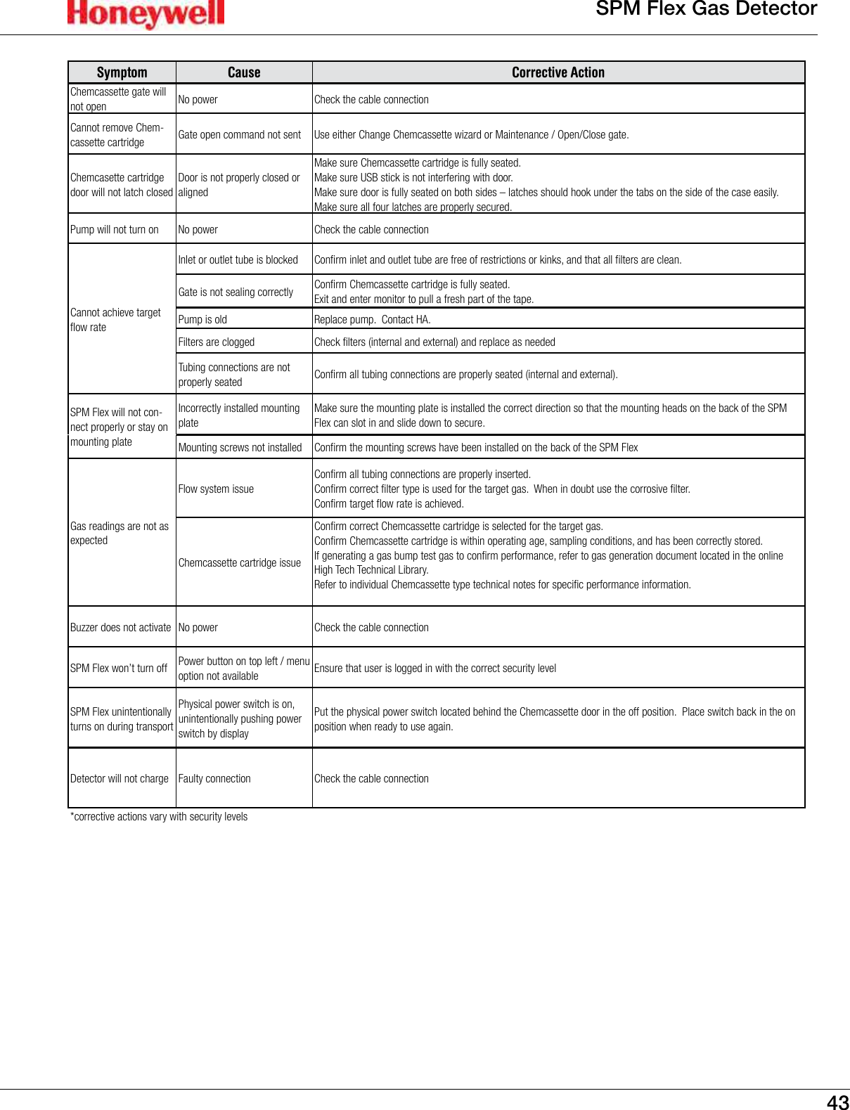 43SPM Flex Gas DetectorSymptom Cause Corrective ActionChemcassette gate will not open No power Check the cable connectionCannot remove Chem-cassette cartridge Gate open command not sent Use either Change Chemcassette wizard or Maintenance / Open/Close gate.Chemcasette cartridge door will not latch closedDoor is not properly closed or alignedMake sure Chemcassette cartridge is fully seated.  Make sure USB stick is not interfering with door.  Make sure door is fully seated on both sides &ndash; latches should hook under the tabs on the side of the case easily.  Make sure all four latches are properly secured.Pump will not turn on No power Check the cable connectionCannot achieve target flow rateInlet or outlet tube is blocked Confirm inlet and outlet tube are free of restrictions or kinks, and that all filters are clean.Gate is not sealing correctly Confirm Chemcassette cartridge is fully seated.Exit and enter monitor to pull a fresh part of the tape.Pump is old Replace pump.  Contact HA.Filters are clogged Check filters (internal and external) and replace as neededTubing connections are not properly seated Confirm all tubing connections are properly seated (internal and external).SPM Flex will not con-nect properly or stay on mounting plateIncorrectly installed mounting plateMake sure the mounting plate is installed the correct direction so that the mounting heads on the back of the SPM Flex can slot in and slide down to secure.Mounting screws not installed Confirm the mounting screws have been installed on the back of the SPM FlexGas readings are not as expectedFlow system issueConfirm all tubing connections are properly inserted.Confirm correct filter type is used for the target gas.  When in doubt use the corrosive filter.Confirm target flow rate is achieved.Chemcassette cartridge issueConfirm correct Chemcassette cartridge is selected for the target gas.Confirm Chemcassette cartridge is within operating age, sampling conditions, and has been correctly stored.If generating a gas bump test gas to confirm performance, refer to gas generation document located in the online High Tech Technical Library.Refer to individual Chemcassette type technical notes for specific performance information.Buzzer does not activate No power Check the cable connectionSPM Flex won&rsquo;t turn off Power button on top left / menu option not available Ensure that user is logged in with the correct security levelSPM Flex unintentionally turns on during transportPhysical power switch is on, unintentionally pushing power switch by displayPut the physical power switch located behind the Chemcassette door in the off position.  Place switch back in the on position when ready to use again.Detector will not charge Faulty connection Check the cable connection*corrective actions vary with security levels 