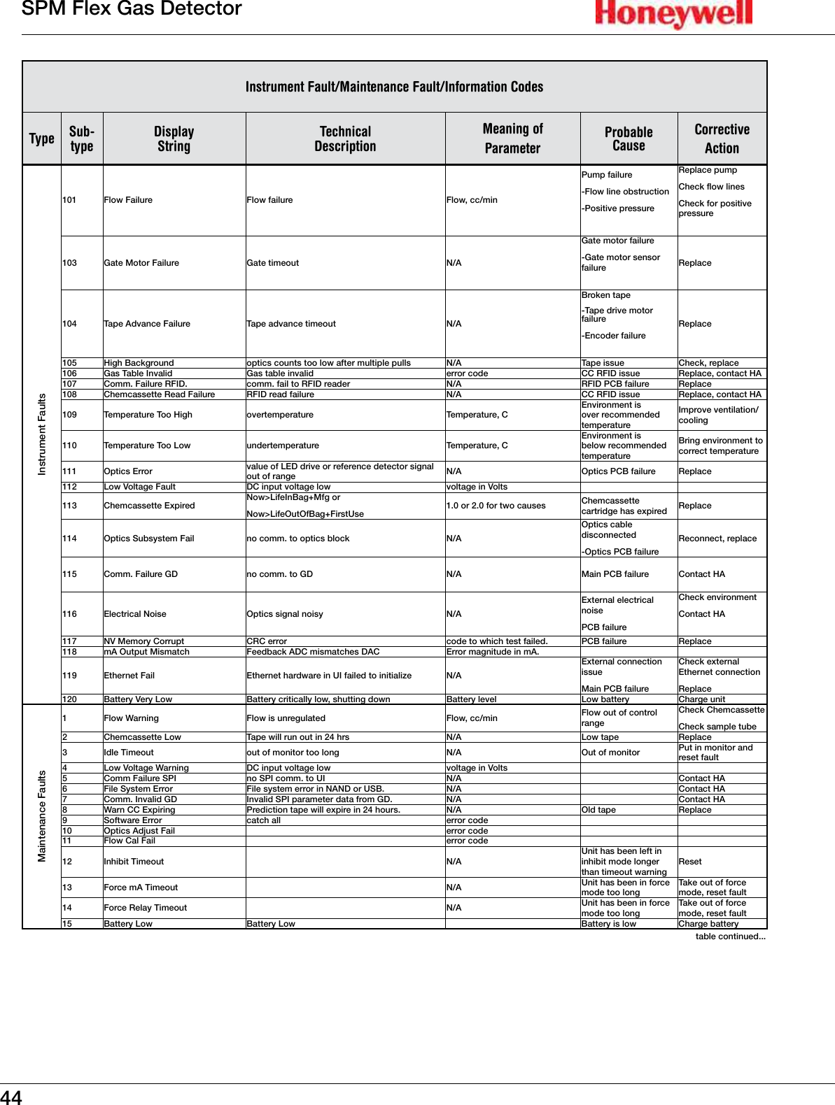 44SPM Flex Gas DetectorInstrument Fault/Maintenance Fault/Information CodesType Sub-typeDisplay StringTechnical DescriptionMeaning of ParameterProbableCauseCorrective  ActionInstrument Faults101 Flow Failure Flow failure Flow, cc/minPump failure-Flow line obstruction-Positive pressureReplace pumpCheck flow linesCheck for positive pressure103 Gate Motor Failure Gate timeout N/AGate motor failure-Gate motor sensor failure Replace104 Tape Advance Failure Tape advance timeout N/ABroken tape-Tape drive motor failure-Encoder failureReplace105 High Background optics counts too low after multiple pulls N/A Tape issue Check, replace106 Gas Table Invalid Gas table invalid error code CC RFID issue Replace, contact HA107 Comm� Failure RFID� comm� fail to RFID reader N/A RFID PCB failure Replace108 Chemcassette Read Failure RFID read failure N/A CC RFID issue Replace, contact HA109 Temperature Too High overtemperature Temperature, CEnvironment is over recommended temperatureImprove ventilation/cooling110 Temperature Too Low undertemperature Temperature, CEnvironment is below recommended temperatureBring environment to correct temperature111 Optics Error value of LED drive or reference detector signal out of range N/A Optics PCB failure Replace112 Low Voltage Fault DC input voltage low voltage in Volts113 Chemcassette ExpiredNow>LifeInBag+Mfg orNow>LifeOutOfBag+FirstUse1�0 or 2�0 for two causes Chemcassette cartridge has expired Replace114 Optics Subsystem Fail no comm� to optics block N/AOptics cable disconnected-Optics PCB failureReconnect, replace115 Comm� Failure GD no comm� to GD N/A Main PCB failure Contact HA116 Electrical Noise Optics signal noisy N/AExternal electrical noisePCB failureCheck environmentContact HA117 NV Memory Corrupt CRC error code to which test failed� PCB failure Replace118 mA Output Mismatch Feedback ADC mismatches DAC Error magnitude in mA�119 Ethernet Fail Ethernet hardware in UI failed to initialize N/AExternal connection issueMain PCB failureCheck external Ethernet connectionReplace120 Battery Very Low Battery critically low, shutting down Battery level Low battery Charge unitMaintenance Faults1 Flow Warning Flow is unregulated Flow, cc/min Flow out of control rangeCheck ChemcassetteCheck sample tube2 Chemcassette Low Tape will run out in 24 hrs N/A Low tape Replace3 Idle Timeout out of monitor too long N/A Out of monitor Put in monitor and reset fault4 Low Voltage Warning DC input voltage low voltage in Volts5 Comm Failure SPI no SPI comm� to UI N/A Contact HA6 File System Error File system error in NAND or USB� N/A Contact HA7 Comm� Invalid GD Invalid SPI parameter data from GD� N/A Contact HA8 Warn CC Expiring Prediction tape will expire in 24 hours� N/A Old tape Replace9 Software Error catch all error code10 Optics Adjust Fail error code11 Flow Cal Fail error code12 Inhibit Timeout N/AUnit has been left in inhibit mode longer than timeout warningReset13 Force mA Timeout N/A Unit has been in force mode too longTake out of force mode, reset fault14 Force Relay Timeout N/A Unit has been in force mode too longTake out of force mode, reset fault15 Battery Low Battery Low Battery is low Charge batterytable continued���