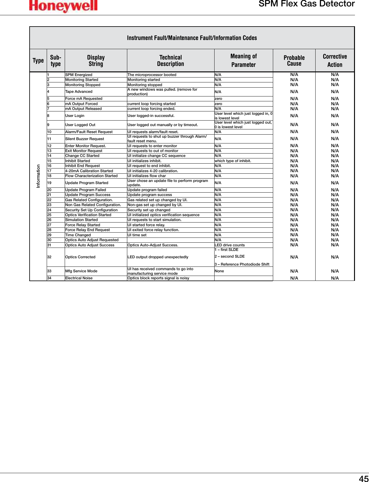 45SPM Flex Gas DetectorInstrument Fault/Maintenance Fault/Information CodesType Sub-typeDisplay StringTechnical DescriptionMeaning of ParameterProbableCauseCorrective  ActionInformation1 SPM Energized The microprocessor booted N/A N/A N/A2 Monitoring Started Monitoring started N/A N/A N/A3 Monitoring Stopped Monitoring stopped N/A N/A N/A4 Tape Advanced A new windows was pulled� (remove for production) N/A N/A N/A5 Force mA Requested zero N/A N/A6 mA Output Forced current loop forcing started zero N/A N/A7 mA Output Released current loop forcing ended� N/A N/A N/A8 User Login User logged-in successful� User level which just logged in, 0 is lowest level N/A N/A9 User Logged Out User logged out manually or by timeout� User level which just logged out, 0 is lowest level N/A N/A10  Alarm/Fault Reset Request UI requests alarm/fault reset� N/A N/A N/A11 Silent Buzzer Request UI requests to shut up buzzer through Alarm/fault reset menu� N/A N/A N/A12 Enter Monitor Request� UI requests to enter monitor N/A N/A N/A13 Exit Monitor Request UI requests to out of monitor N/A N/A N/A14 Change CC Started UI initialize change CC sequence N/A N/A N/A15 Inhibit Started UI initializes inhibit� which type of inhibit� N/A N/A16 Inhibit End Request UI request to end inhibit� N/A N/A N/A17 4-20mA Calibration Started UI initializes 4-20 calibration� N/A N/A N/A18 Flow Characterization Started  UI initializes flow char N/A N/A N/A19 Update Program Started User chose an update file to perform program update� N/A N/A N/A20 Update Program Failed Update program failed N/A N/A N/A21 Update Program Success Update program success N/A N/A N/A22 Gas Related Configuration� Gas related set up changed by UI� N/A N/A N/A23 Non Gas Related Configuration� Non-gas set up changed by UI� N/A N/A N/A24 Security Set Up Configuration Security set up changed N/A N/A N/A25 Optics Verification Started UI initialized optics verification sequence N/A N/A N/A26 Simulation Started UI requests to start simulation� N/A N/A N/A27 Force Relay Started UI started force relay� N/A N/A N/A28 Force Relay End Request UI exited force relay function�  N/A N/A N/A29 Time Changed UI time set N/A N/A N/A30 Optics Auto Adjust Requested N/A N/A N/A31 Optics Auto Adjust Success Optics Auto-Adjust Success� LED drive counts N/A N/A32 Optics Corrected LED output dropped unexpectedly1 &ndash; first SLDE2 &ndash; second SLDE3 &ndash; Reference Photodiode ShiftN/A N/A33 Mfg Service Mode UI has received commands to go into manufacturing service mode None N/A N/A34 Electrical Noise Optics block reports signal is noisy N/A N/A