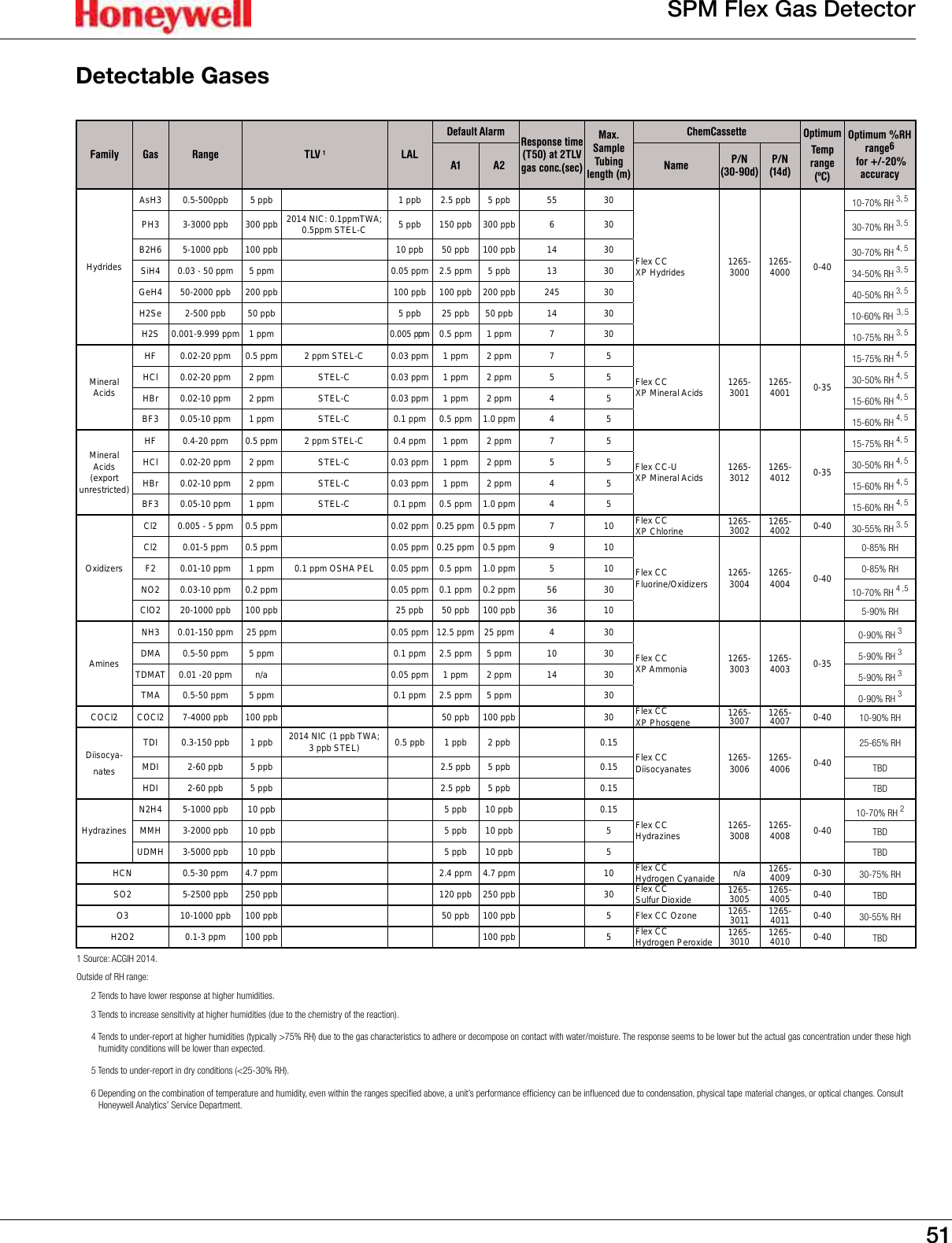 51SPM Flex Gas DetectorDetectable GasesFamily Gas Range TLV 1LALDefault Alarm Response time (T50) at 2TLV gas conc.(sec)Max. Sample Tubing length (m)ChemCassette Optimum Temp range (&ordm;C) Optimum %RH range6  for +/-20%    accuracyA1 A2 Name P/N (30-90d)P/N (14d)HydridesAsH3 0.5-500ppb 5 ppb 1 ppb 2.5 ppb 5 ppb 55 30Flex CC XP Hydrides 1265-3000 1265-4000 0-4010-70% RH 3, 5PH3 3-3000 ppb 300 ppb 2014 NIC: 0.1ppmTWA; 0.5ppm STEL-C 5 ppb 150 ppb 300 ppb 6 30 30-70% RH 3, 5B2H6 5-1000 ppb 100 ppb 10 ppb 50 ppb 100 ppb 14 30 30-70% RH 4, 5SiH4 0.03 - 50 ppm 5 ppm 0.05 ppm 2.5 ppm 5 ppb 13 30 34-50% RH 3, 5GeH4 50-2000 ppb 200 ppb 100 ppb 100 ppb 200 ppb 245 30 40-50% RH 3, 5H2Se 2-500 ppb 50 ppb 5 ppb 25 ppb 50 ppb 14 30 10-60% RH 3, 5H2S 0.001-9.999 ppm 1 ppm 0.005 ppm 0.5 ppm 1 ppm 7 30 10-75% RH 3, 5Mineral AcidsHF 0.02-20 ppm 0.5 ppm 2 ppm STEL-C 0.03 ppm 1 ppm 2 ppm 7 5Flex CC XP Mineral Acids 1265-3001 1265-4001 0-3515-75% RH 4, 5HCl 0.02-20 ppm 2 ppm  STEL-C 0.03 ppm 1 ppm 2 ppm 5 5 30-50% RH 4, 5HBr 0.02-10 ppm 2 ppm  STEL-C 0.03 ppm 1 ppm 2 ppm 4 5 15-60% RH 4, 5BF3 0.05-10 ppm 1 ppm STEL-C 0.1 ppm 0.5 ppm 1.0 ppm 4 5 15-60% RH 4, 5Mineral Acids (export unrestricted)HF 0.4-20 ppm 0.5 ppm 2 ppm STEL-C 0.4 ppm 1 ppm 2 ppm 7 5Flex CC-U XP Mineral Acids 1265-3012 1265-4012 0-3515-75% RH 4, 5HCl 0.02-20 ppm 2 ppm  STEL-C 0.03 ppm 1 ppm 2 ppm 5 5 30-50% RH 4, 5HBr 0.02-10 ppm 2 ppm  STEL-C 0.03 ppm 1 ppm 2 ppm 4 5 15-60% RH 4, 5BF3 0.05-10 ppm 1 ppm STEL-C 0.1 ppm 0.5 ppm 1.0 ppm 4 5 15-60% RH 4, 5OxidizersCl2 0.005 - 5 ppm 0.5 ppm 0.02 ppm 0.25 ppm 0.5 ppm 7 10 Flex CC XP Chlorine 1265-3002 1265-4002 0-40 30-55% RH 3, 5Cl2 0.01-5 ppm 0.5 ppm 0.05 ppm 0.25 ppm 0.5 ppm 9 10Flex CC Fluorine/Oxidizers 1265-3004 1265-4004 0-400-85% RHF2 0.01-10 ppm 1 ppm 0.1 ppm OSHA PEL 0.05 ppm 0.5 ppm 1.0 ppm 5 10 0-85% RHNO2 0.03-10 ppm 0.2 ppm 0.05 ppm 0.1 ppm 0.2 ppm 56 30 10-70% RH 4 ,5ClO2 20-1000 ppb 100 ppb 25 ppb 50 ppb 100 ppb 36 10 5-90% RHAminesNH3 0.01-150 ppm 25 ppm 0.05 ppm 12.5 ppm 25 ppm 4 30Flex CC XP Ammonia 1265-3003 1265-4003 0-350-90% RH 3DMA 0.5-50 ppm 5 ppm 0.1 ppm 2.5 ppm 5 ppm 10 30 5-90% RH 3TDMAT 0.01 -20 ppm n/a 0.05 ppm 1 ppm 2 ppm 14 30 5-90% RH 3TMA 0.5-50 ppm 5 ppm 0.1 ppm 2.5 ppm 5 ppm 30 0-90% RH 3COCl2 COCl2 7-4000 ppb 100 ppb 50 ppb 100 ppb 30 Flex CC XP Phosgene 1265-3007 1265-4007 0-40 10-90% RHDiisocya-natesTDI 0.3-150 ppb 1 ppb 2014 NIC (1 ppb TWA; 3 ppb STEL) 0.5 ppb 1 ppb 2 ppb 0.15 Flex CC Diisocyanates 1265-3006 1265-4006 0-4025-65% RHMDI 2-60 ppb 5 ppb 2.5 ppb 5 ppb 0.15 TBDHDI 2-60 ppb 5 ppb 2.5 ppb 5 ppb 0.15 TBDHydrazinesN2H4 5-1000 ppb 10 ppb 5 ppb 10 ppb 0.15 Flex CCHydrazines 1265-3008 1265-4008 0-4010-70% RH 2MMH 3-2000 ppb 10 ppb 5 ppb 10 ppb 5 TBDUDMH 3-5000 ppb 10 ppb 5 ppb 10 ppb 5 TBDHCN 0.5-30 ppm 4.7 ppm 2.4 ppm 4.7 ppm 10 Flex CC Hydrogen Cyanaide n/a 1265-4009 0-30 30-75% RHSO2 5-2500 ppb 250 ppb 120 ppb 250 ppb 30 Flex CC Sulfur Dioxide 1265-3005 1265-4005 0-40 TBDO3 10-1000 ppb 100 ppb 50 ppb 100 ppb 5 Flex CC Ozone 1265-3011 1265-4011 0-40 30-55% RHH2O2 0.1-3 ppm 100 ppb 100 ppb 5 Flex CC Hydrogen Peroxide 1265-3010 1265-4010 0-40 TBD1 Source: ACGIH 2014.Outside of RH range: 2 Tends to have lower response at higher humidities.3 Tends to increase sensitivity at higher humidities (due to the chemistry of the reaction).4 Tends to under-report at higher humidities (typically >75% RH) due to the gas characteristics to adhere or decompose on contact with water/moisture. The response seems to be lower but the actual gas concentration under these high humidity conditions will be lower than expected.5 Tends to under-report in dry conditions (<25-30% RH).6 Depending on the combination of temperature and humidity, even within the ranges specified above, a unit&rsquo;s performance efficiency can be influenced due to condensation, physical tape material changes, or optical changes. Consult Honeywell Analytics&rsquo; Service Department.