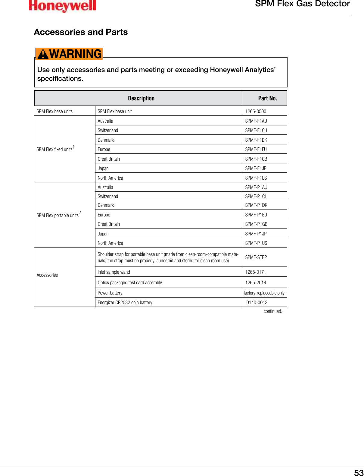 53SPM Flex Gas DetectorAccessories and PartsUse only accessories and parts meeting or exceeding Honeywell Analytics&rsquo; specifications�WARNING!Description Part No.SPM Flex base units SPM Flex base unit 1265-0500SPM Flex fixed units1Australia SPMF-F1AUSwitzerland SPMF-F1CHDenmark SPMF-F1DKEurope SPMF-F1EUGreat Britain SPMF-F1GBJapan SPMF-F1JPNorth America SPMF-F1USSPM Flex portable units2Australia SPMF-P1AUSwitzerland SPMF-P1CHDenmark SPMF-P1DKEurope SPMF-P1EUGreat Britain SPMF-P1GBJapan SPMF-P1JPNorth America SPMF-P1USAccessoriesShoulder strap for portable base unit (made from clean-room-compatible mate-rials; the strap must be properly laundered and stored for clean room use) SPMF-STRPInlet sample wand 1265-0171Optics packaged test card assembly 1265-2014Power battery factory-replaceable onlyEnergizer CR2032 coin battery  0140-0013continued...