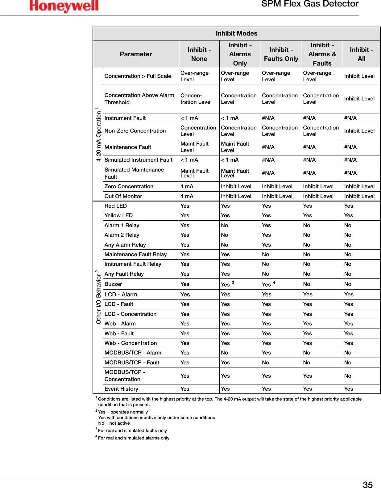35SPM Flex Gas DetectorInhibit ModesParameter Inhibit - NoneInhibit - Alarms OnlyInhibit - Faults OnlyInhibit - Alarms &amp; FaultsInhibit - All4-20 mA Operation 1Concentration > Full Scale Over-range LevelOver-range LevelOver-range LevelOver-range Level Inhibit LevelConcentration Above Alarm ThresholdConcen-tration LevelConcentration LevelConcentration LevelConcentration Level Inhibit LevelInstrument Fault < 1 mA < 1 mA #N/A #N/A #N/ANon-Zero Concentration Concentration LevelConcentration LevelConcentration LevelConcentration Level Inhibit LevelMaintenance Fault Maint Fault LevelMaint Fault Level #N/A #N/A #N/ASimulated Instrument Fault < 1 mA < 1 mA #N/A #N/A #N/ASimulated Maintenance FaultMaint Fault Level Maint Fault Level #N/A #N/A #N/AZero Concentration 4 mA Inhibit Level Inhibit Level Inhibit Level Inhibit LevelOut Of Monitor 4 mA Inhibit Level Inhibit Level Inhibit Level Inhibit LevelOther I/O Behavior 2 Red LED Yes Yes Yes Yes YesYellow LED Yes Yes Yes Yes YesAlarm 1 Relay Yes No Yes No NoAlarm 2 Relay Yes No Yes No NoAny Alarm Relay Yes No Yes No NoMaintenance Fault Relay Yes Yes No No NoInstrument Fault Relay Yes Yes No No NoAny Fault Relay Yes Yes No No NoBuzzer Yes Yes 3Yes 4No NoLCD - Alarm Yes Yes Yes Yes YesLCD - Fault Yes Yes Yes Yes YesLCD - Concentration Yes Yes Yes Yes YesWeb - Alarm Yes Yes Yes Yes YesWeb - Fault Yes Yes Yes Yes YesWeb - Concentration Yes Yes Yes Yes YesMODBUS/TCP - Alarm Yes No Ye s No NoMODBUS/TCP - Fault Yes Yes No No NoMODBUS/TCP - Concentration Yes Yes Yes Yes NoEvent History Yes Yes Yes Yes Yes1 Conditions are listed with the highest priority at the top� The 4-20 mA output will take the state of the highest priority applicable condition that is present�2 Yes = operates normally Yes with conditions = active only under some conditions No = not active3 For real and simulated faults only4 For real and simulated alarms only