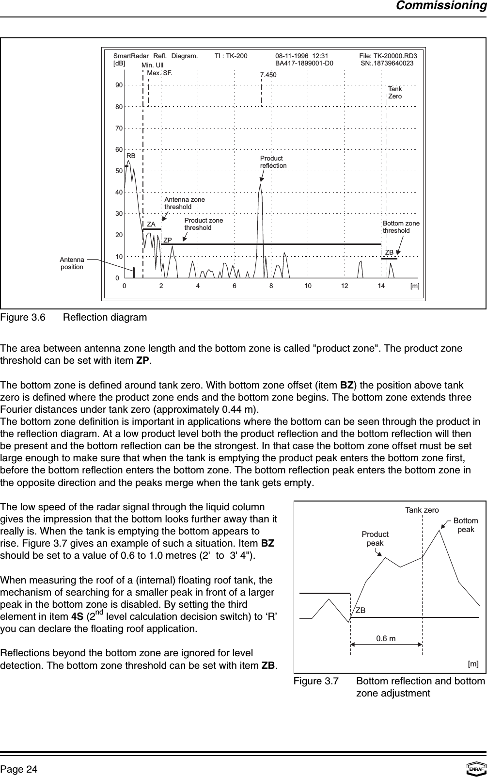 9080706050403020100RBZAZB0 2 4 6 8 10 12 [m]ZPProductreflectionBottom zonethreshold14TI : TK-200SmartRadar Refl. Diagram.[dB]08-11-1996 12:31BA417-1899001-D0: TK-20000.RD3:.18739640023FileSN7.450TankZeroMin. UllMax. SF.Antenna zonethresholdProduct zonethresholdAntennapositionZB0.6 mProductpeakTank zeroBottompeak[m]CommissioningPage 24Figure 3.6 Reflection diagramFigure 3.7 Bottom reflection and bottomzone adjustmentThe area between antenna zone length and the bottom zone is called &quot;product zone&quot;. The product zonethreshold can be set with item ZP.The bottom zone is defined around tank zero. With bottom zone offset (item BZ) the position above tankzero is defined where the product zone ends and the bottom zone begins. The bottom zone extends threeFourier distances under tank zero (approximately 0.44 m).The bottom zone definition is important in applications where the bottom can be seen through the product inthe reflection diagram. At a low product level both the product reflection and the bottom reflection will thenbe present and the bottom reflection can be the strongest. In that case the bottom zone offset must be setlarge enough to make sure that when the tank is emptying the product peak enters the bottom zone first,before the bottom reflection enters the bottom zone. The bottom reflection peak enters the bottom zone inthe opposite direction and the peaks merge when the tank gets empty.The low speed of the radar signal through the liquid columngives the impression that the bottom looks further away than itreally is. When the tank is emptying the bottom appears torise. Figure 3.7 gives an example of such a situation. Item BZshould be set to a value of 0.6 to 1.0 metres (2&apos;  to  3&apos; 4&quot;).When measuring the roof of a (internal) floating roof tank, themechanism of searching for a smaller peak in front of a largerpeak in the bottom zone is disabled. By setting the thirdelement in item 4S (2  level calculation decision switch) to ‘R’ndyou can declare the floating roof application.Reflections beyond the bottom zone are ignored for leveldetection. The bottom zone threshold can be set with item ZB.