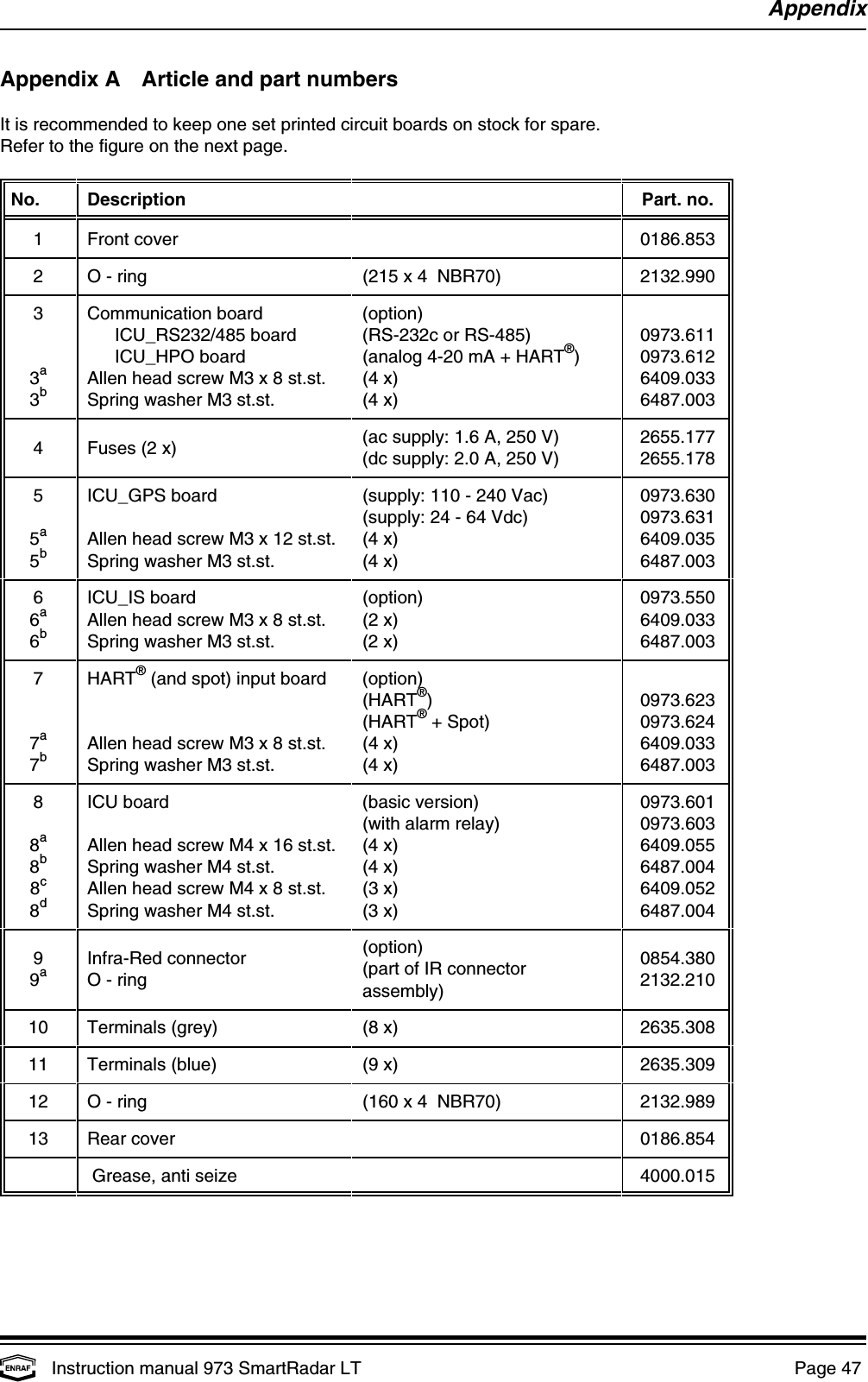 AppendixInstruction manual 973 SmartRadar LT  Page 47 Appendix A   Article and part numbersIt is recommended to keep one set printed circuit boards on stock for spare.Refer to the figure on the next page.No. Description Part. no.1 Front cover 0186.8532 O - ring (215 x 4  NBR70) 2132.9903 Communication board (option)3 Allen head screw M3 x 8 st.st. (4 x) 6409.033a3 Spring washer M3 st.st. (4 x) 6487.003bICU_RS232/485 board (RS-232c or RS-485) 0973.611ICU_HPO board (analog 4-20 mA + HART ) 0973.612®4 Fuses (2 x) (ac supply: 1.6 A, 250 V) 2655.177(dc supply: 2.0 A, 250 V) 2655.1785 ICU_GPS board (supply: 110 - 240 Vac) 0973.6305 Allen head screw M3 x 12 st.st. (4 x) 6409.035a5 Spring washer M3 st.st. (4 x) 6487.003b(supply: 24 - 64 Vdc) 0973.6316 ICU_IS board (option) 0973.5506 Allen head screw M3 x 8 st.st. (2 x) 6409.033a6 Spring washer M3 st.st. (2 x) 6487.003b7 HART  (and spot) input board (option)7 Allen head screw M3 x 8 st.st. (4 x) 6409.033a7 Spring washer M3 st.st. (4 x) 6487.003b®(HART ) 0973.623®(HART  + Spot) 0973.624®8 ICU board (basic version) 0973.6018 Allen head screw M4 x 16 st.st. (4 x) 6409.055a8 Spring washer M4 st.st. (4 x) 6487.004b8 Allen head screw M4 x 8 st.st. (3 x) 6409.052c8 Spring washer M4 st.st. (3 x) 6487.004d(with alarm relay) 0973.6039 Infra-Red connector 0854.3809 O - ring 2132.210a(option)(part of IR connectorassembly)10 Terminals (grey) (8 x) 2635.30811 Terminals (blue) (9 x) 2635.30912 O - ring (160 x 4  NBR70) 2132.98913 Rear cover 0186.854 Grease, anti seize 4000.015