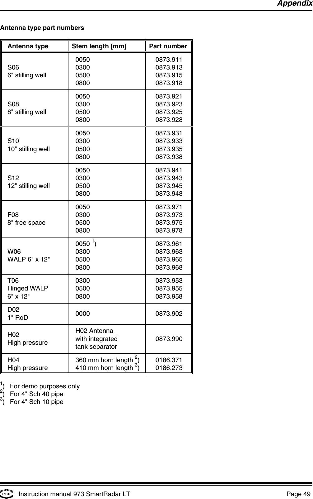 AppendixInstruction manual 973 SmartRadar LT  Page 49 Antenna type part numbers  Antenna type Stem length [mm] Part number  S06   0300 0873.913  6&quot; stilling well   0500 0873.915  0050 0873.911  0800 0873.918  S08   0300 0873.923  8&quot; stilling well   0500 0873.925  0050 0873.921  0800 0873.928  S10   0300 0873.933  10&quot; stilling well   0500 0873.935  0050 0873.931  0800 0873.938  S12   0300 0873.943  12&quot; stilling well   0500 0873.945  0050 0873.941  0800 0873.948  F08   0300 0873.973  8&quot; free space   0500 0873.975  0050 0873.971  0800 0873.978  W06   0300 0873.963  WALP 6&quot; x 12&quot;   0500 0873.965  0050  ) 0873.9611  0800 0873.968  T06   0300 0873.953  Hinged WALP   0500 0873.955  6&quot; x 12&quot;   0800 0873.958  D02  1&quot; RoD   0000 0873.902  H02  High pressure  H02 Antenna  with integrated 0873.990  tank separator  H04   360 mm horn length  ) 0186.371  High pressure   410 mm horn length  ) 0186.27323) For demo purposes only1) For 4&quot; Sch 40 pipe2) For 4&quot; Sch 10 pipe3