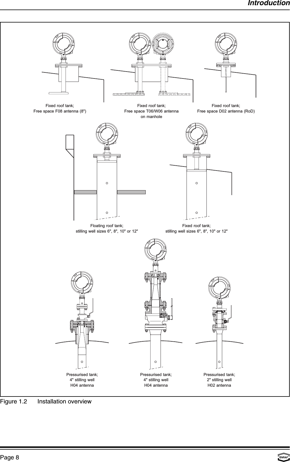 Fixed roof tank;Free space F08 antenna (8&quot;)Fixed roof tank;Free space T06/W06 antennaon manholeFixed roof tank;Free space D02 antenna (RoD)Fixed roof tank;stilling well sizes 6&quot;, 8&quot;, 10&quot; or 12&quot;Floating roof tank;stilling well sizes 6&quot;, 8&quot;, 10&quot; or 12&quot;Pressurised tank;4&quot; stilling wellH04 antennaPressurised tank;2&quot; stilling wellH02 antennaPressurised tank;4&quot; stilling wellH04 antennaENRAFIntroductionPage 8Figure 1.2 Installation overview